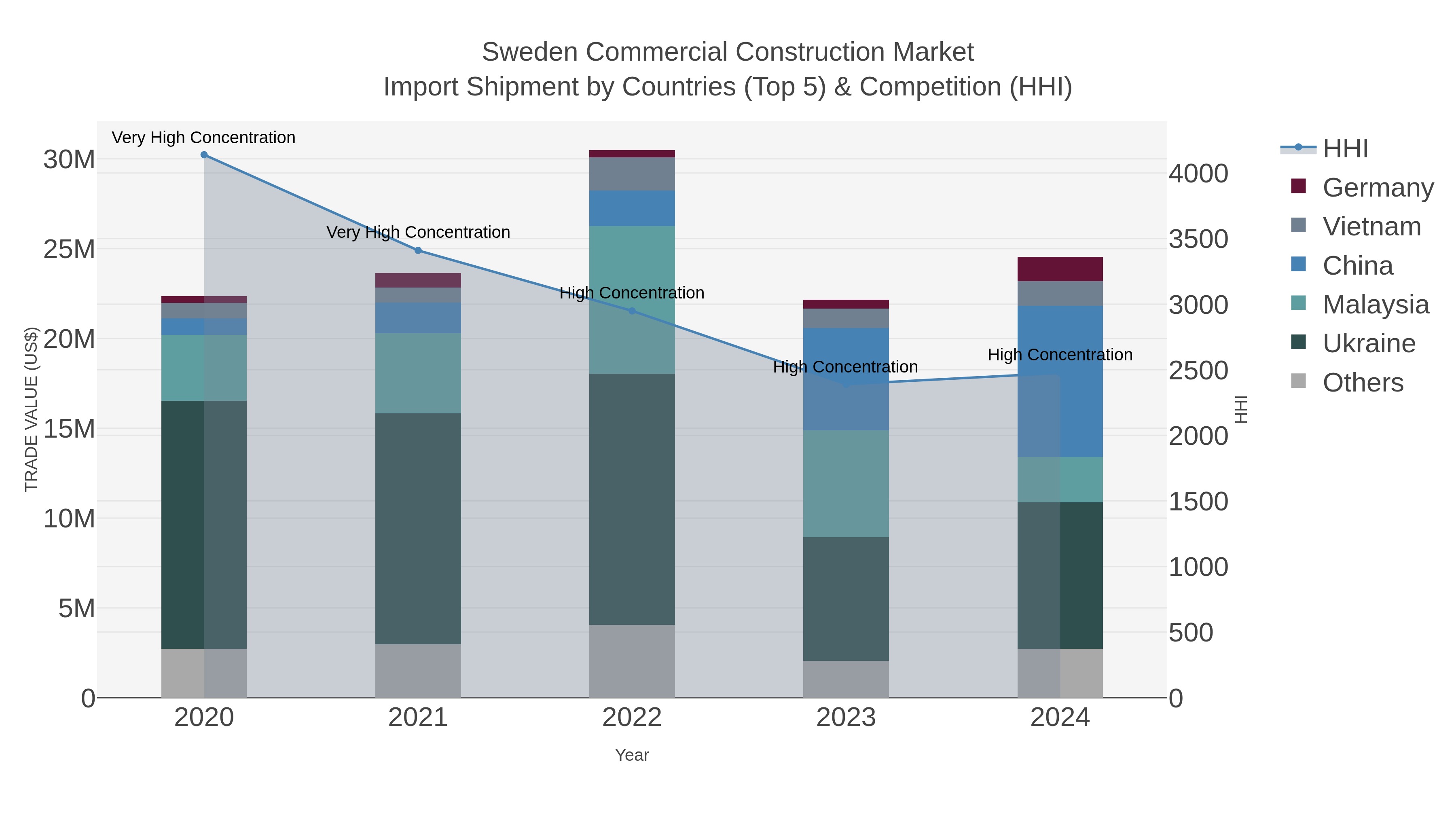 Sweden Commercial Construction Market Import Shipment by Countries (Top 5) & Competition (HHI)