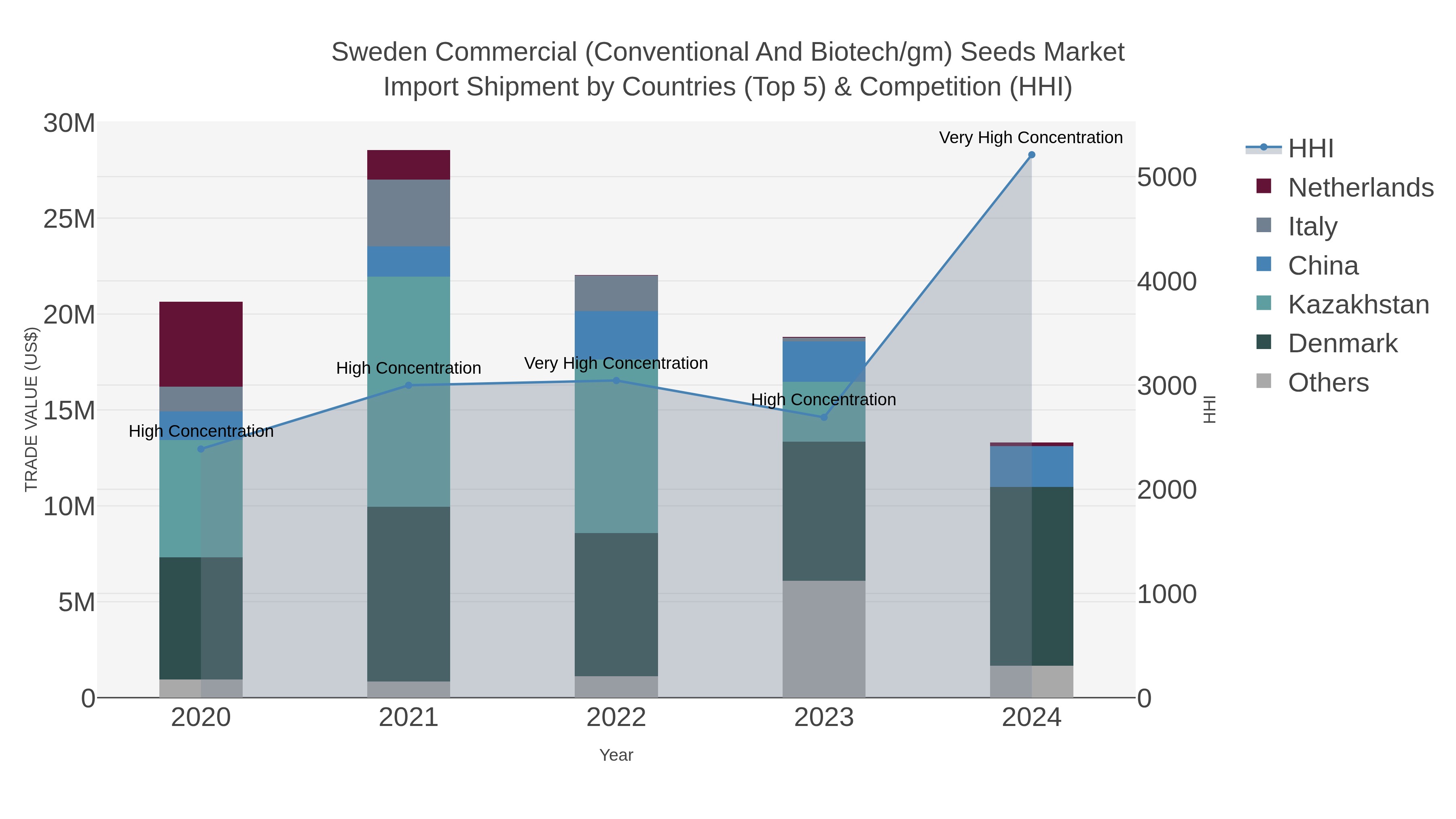 Sweden Commercial (conventional And Biotech/gm) Seeds Market Import Shipment by Countries (Top 5) & Competition (HHI)