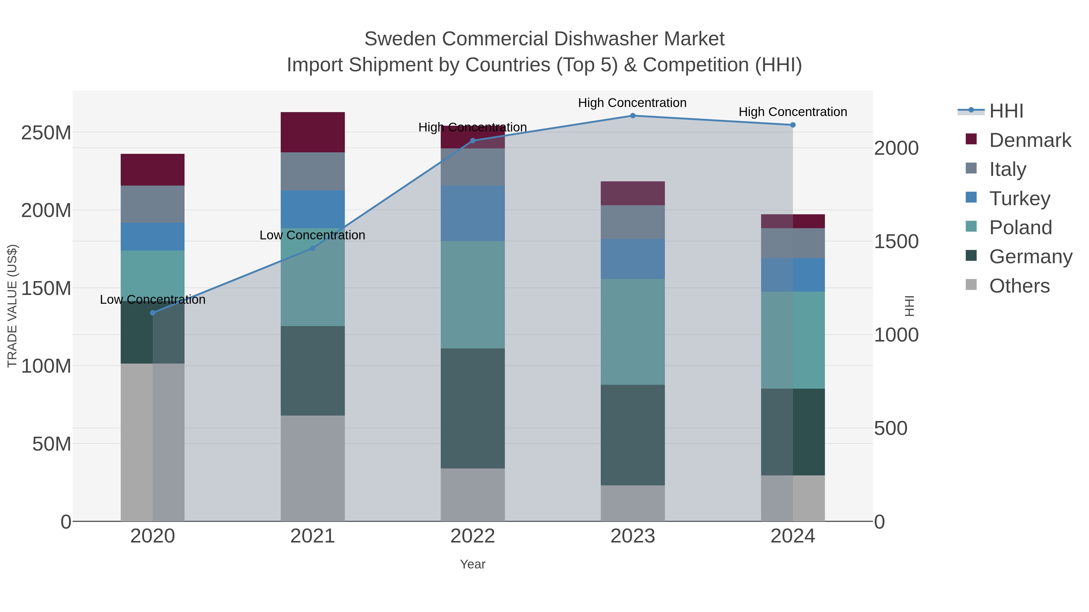 Sweden Commercial Dishwasher Market Import Shipment by Countries (Top 5) & Competition (HHI)