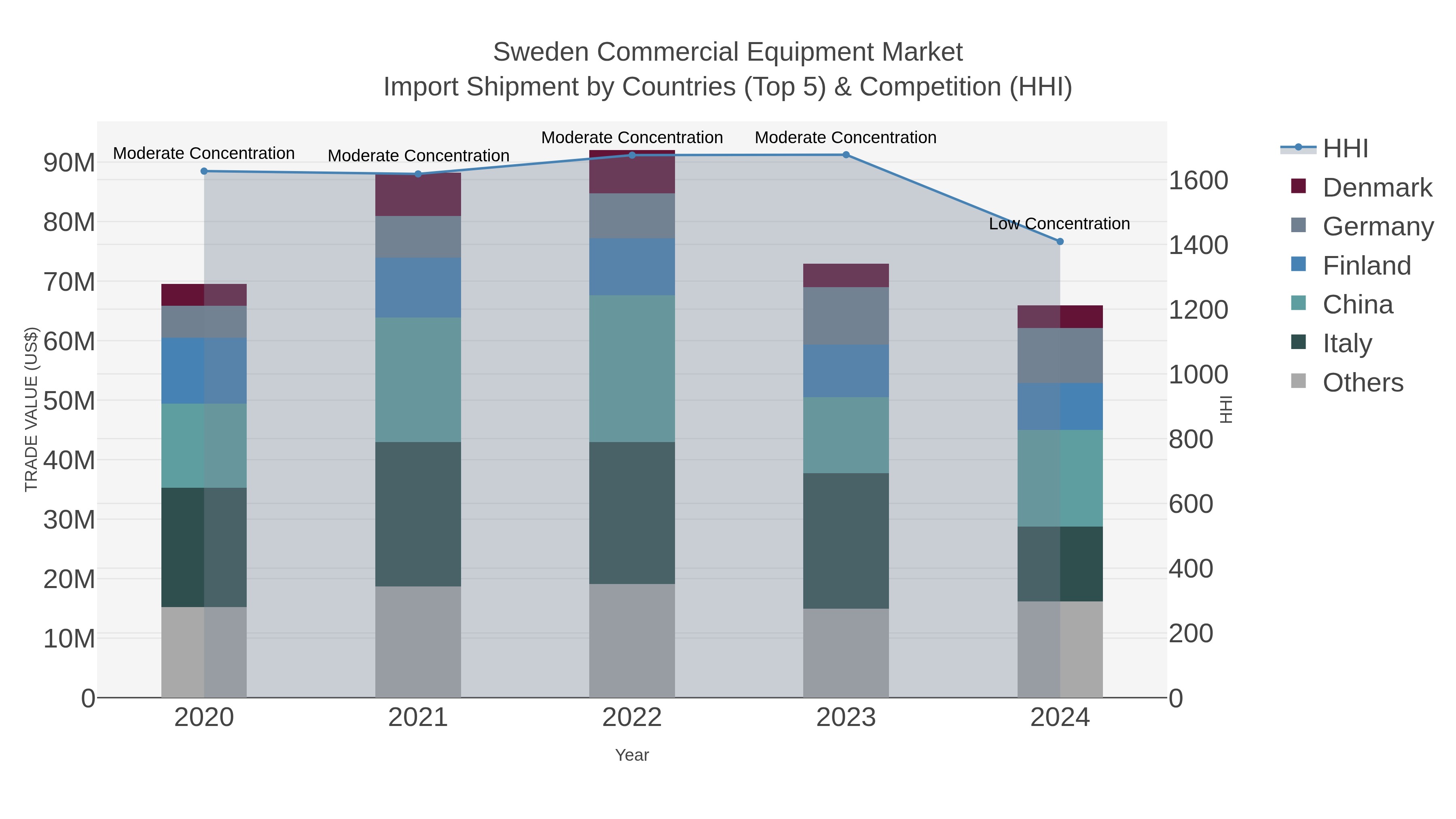 Sweden Commercial Equipment Market Import Shipment by Countries (Top 5) & Competition (HHI)