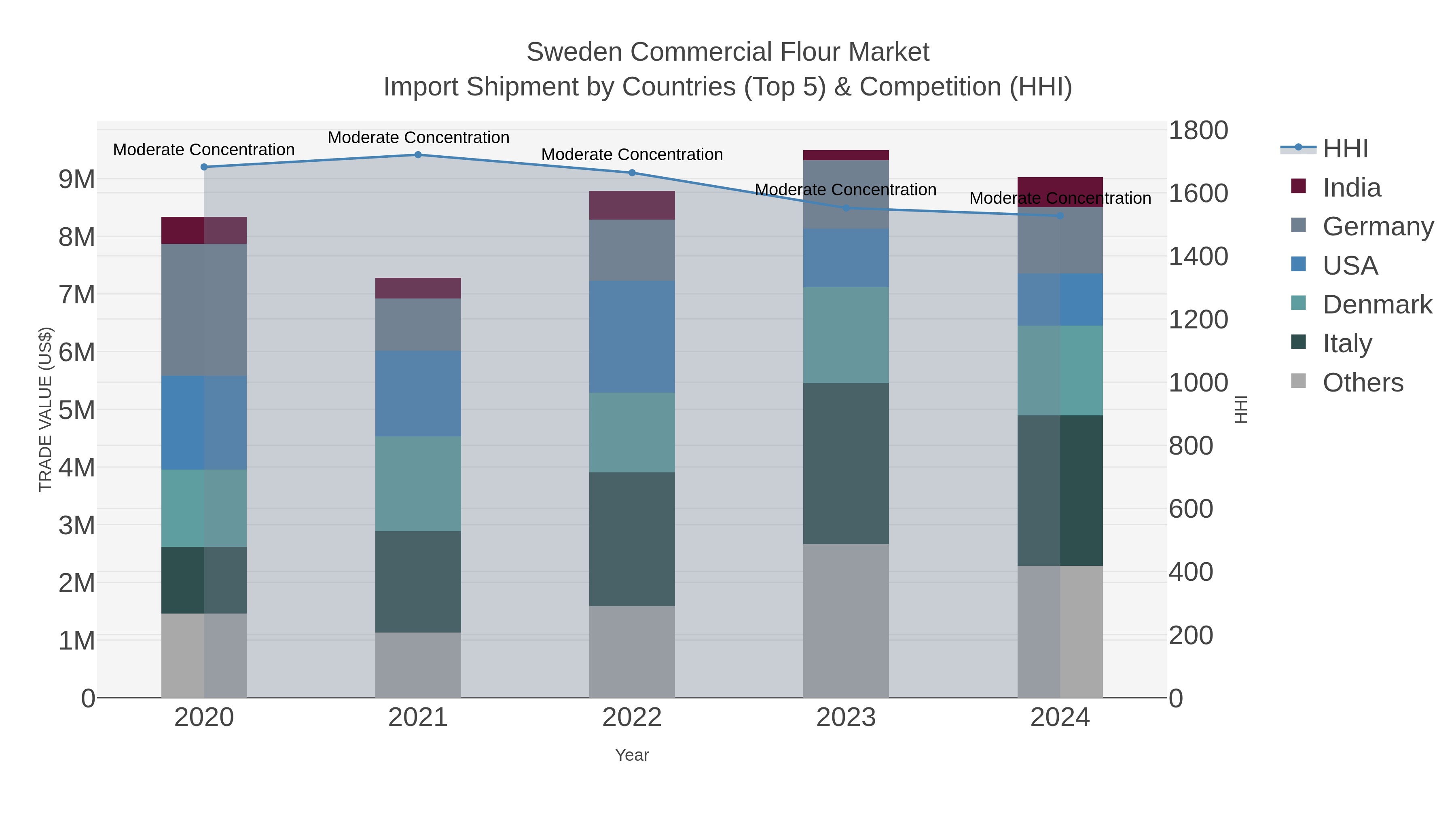 Sweden Commercial Flour Market Import Shipment by Countries (Top 5) & Competition (HHI)
