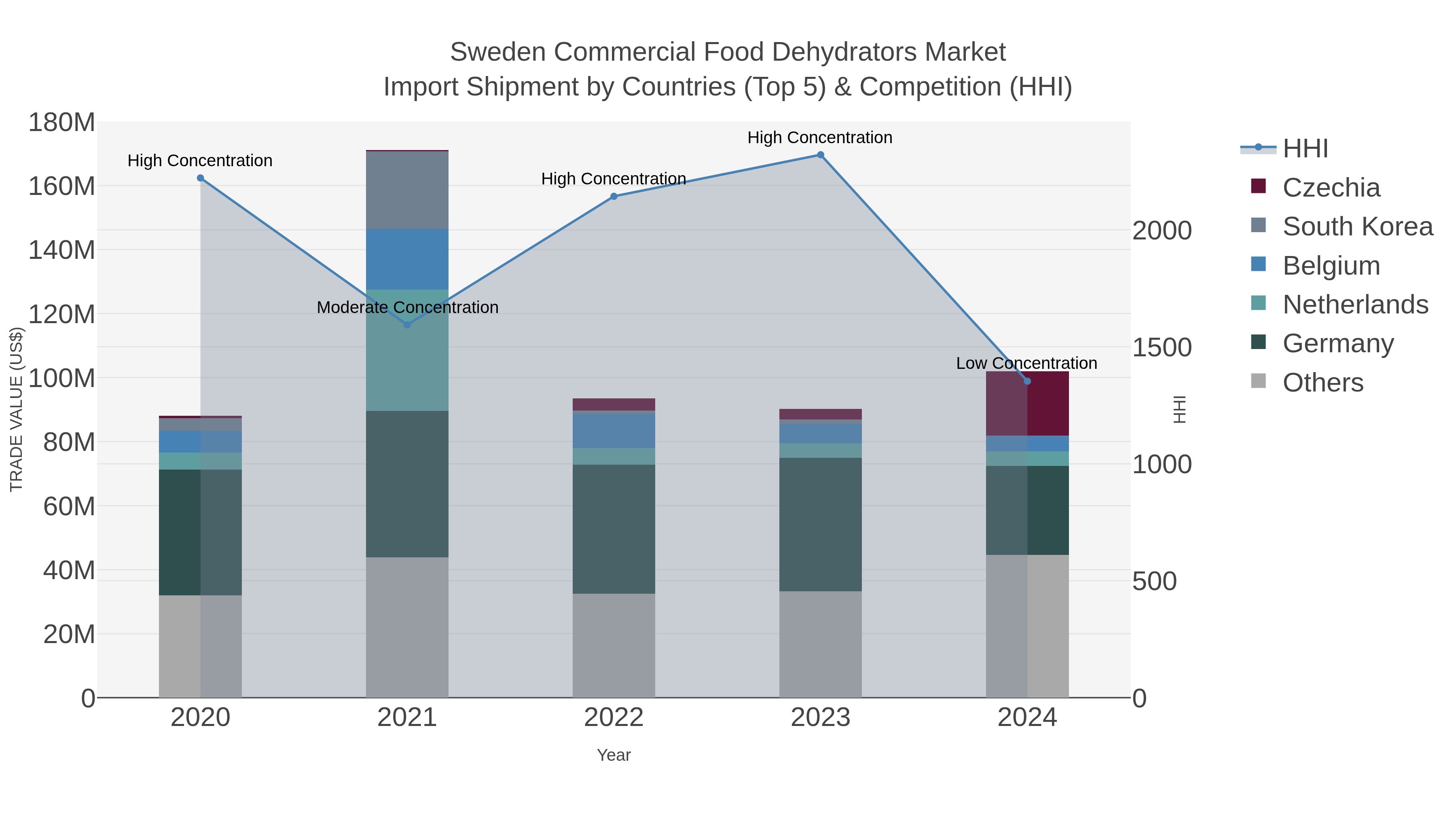 Sweden Commercial Food Dehydrators Market Import Shipment by Countries (Top 5) & Competition (HHI)