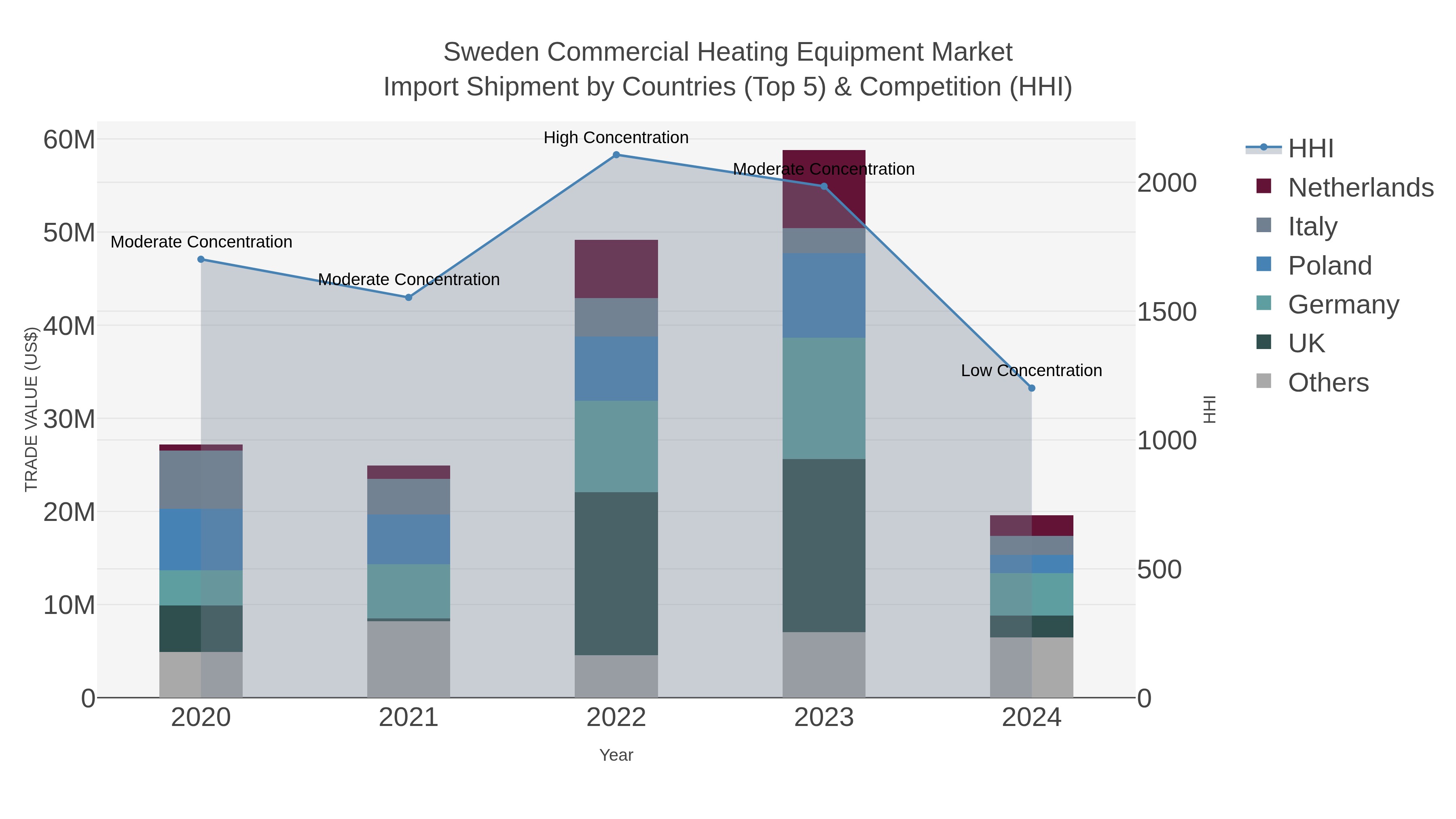 Sweden Commercial Heating Equipment Market Import Shipment by Countries (Top 5) & Competition (HHI)
