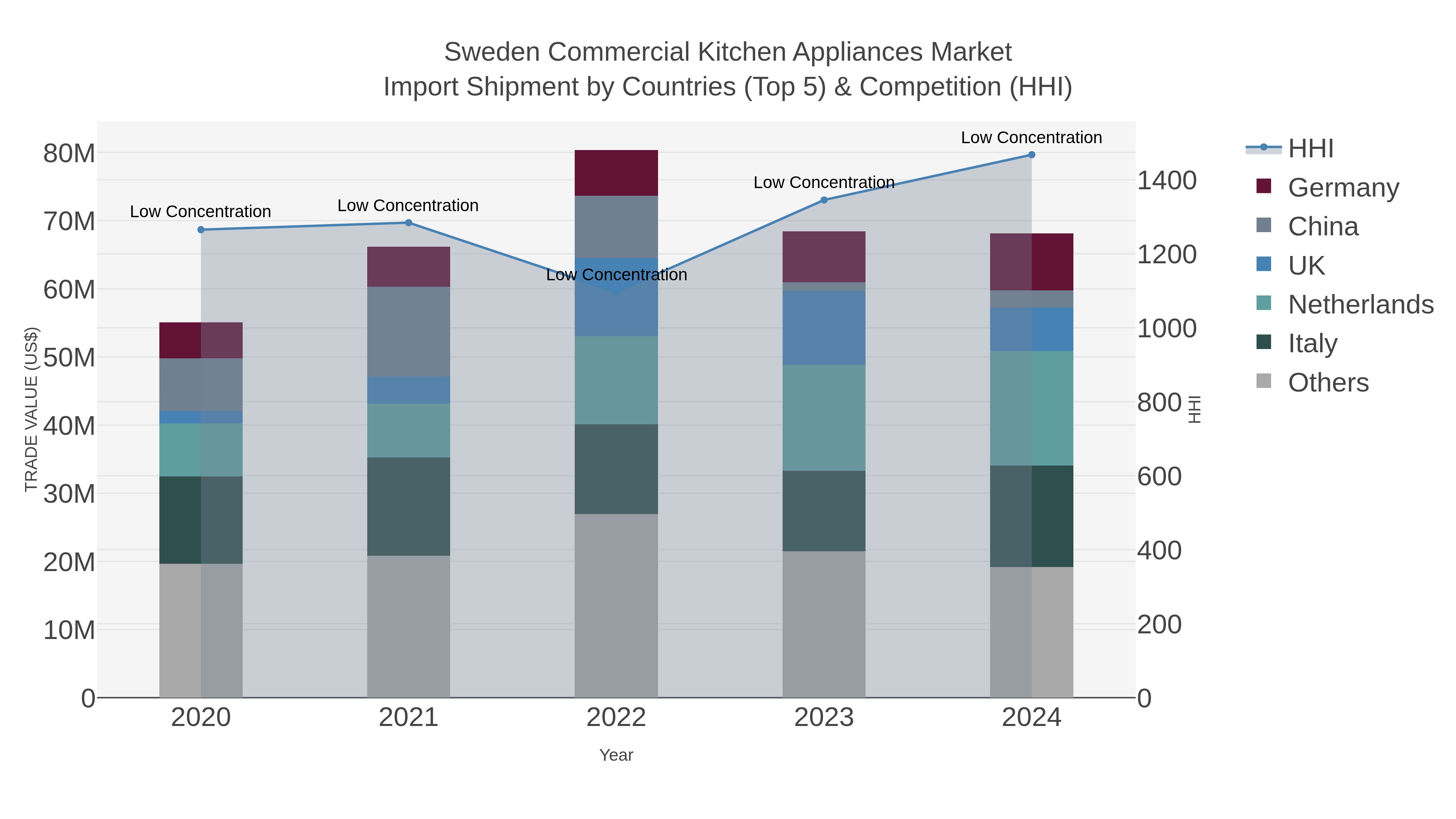 Sweden Commercial Kitchen Appliances Market Import Shipment by Countries (Top 5) & Competition (HHI)