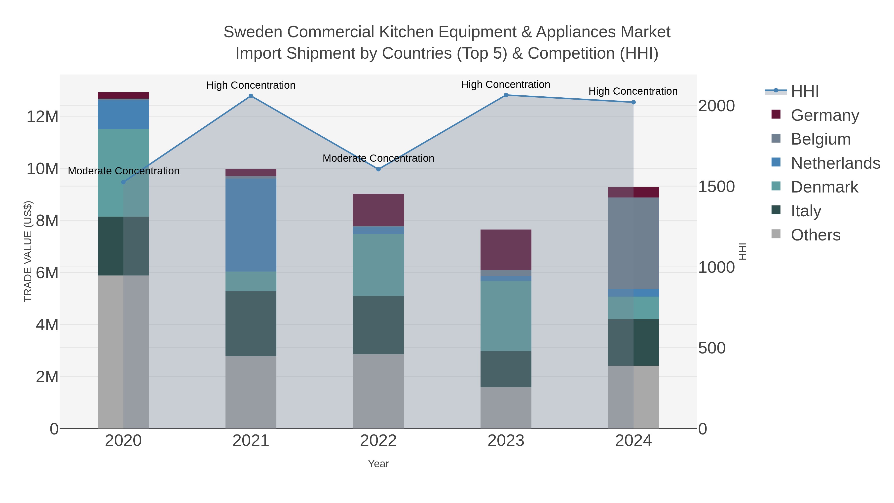 Sweden Commercial Kitchen Equipment & Appliances Market Import Shipment by Countries (Top 5) & Competition (HHI)