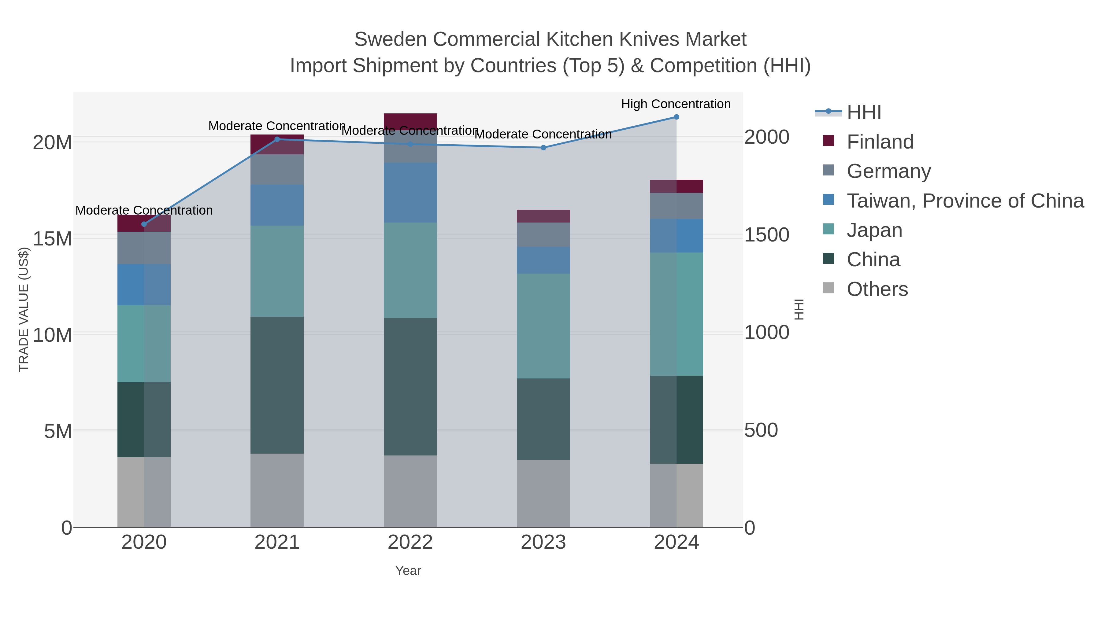 Sweden Commercial Kitchen Knives Market Import Shipment by Countries (Top 5) & Competition (HHI)