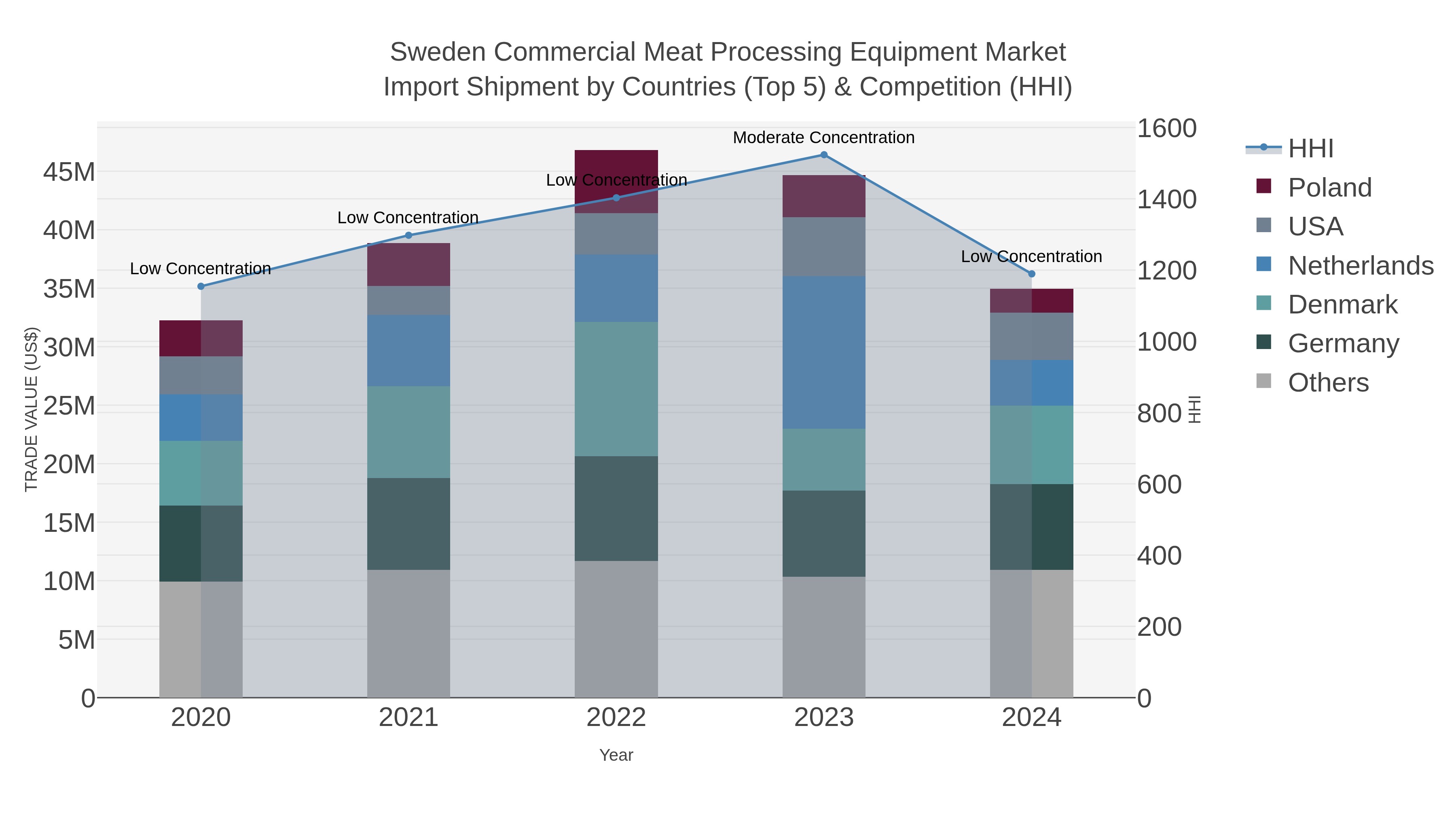 Sweden Commercial Meat Processing Equipment Market Import Shipment by Countries (Top 5) & Competition (HHI)