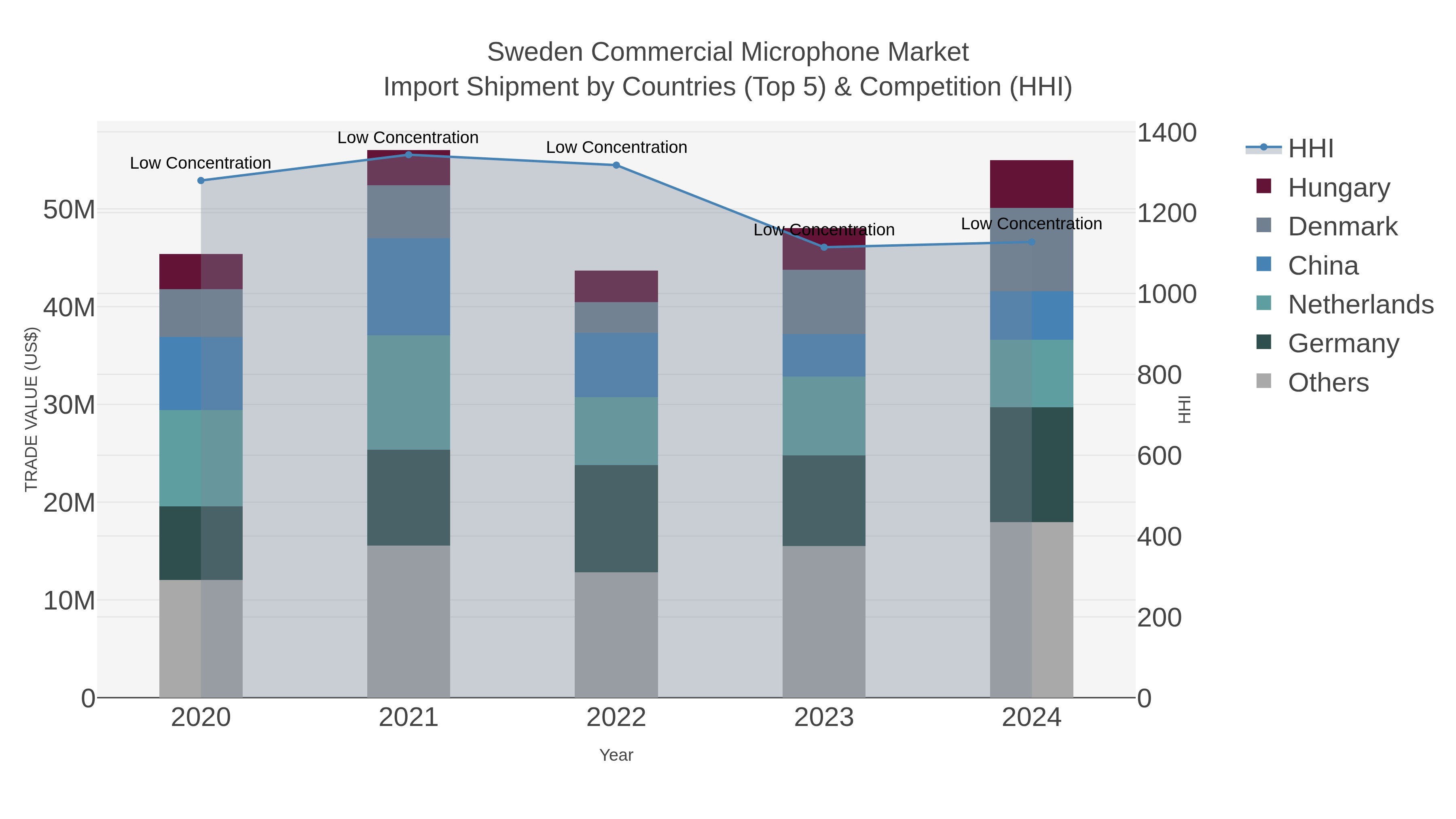 Sweden Commercial Microphone Market Import Shipment by Countries (Top 5) & Competition (HHI)