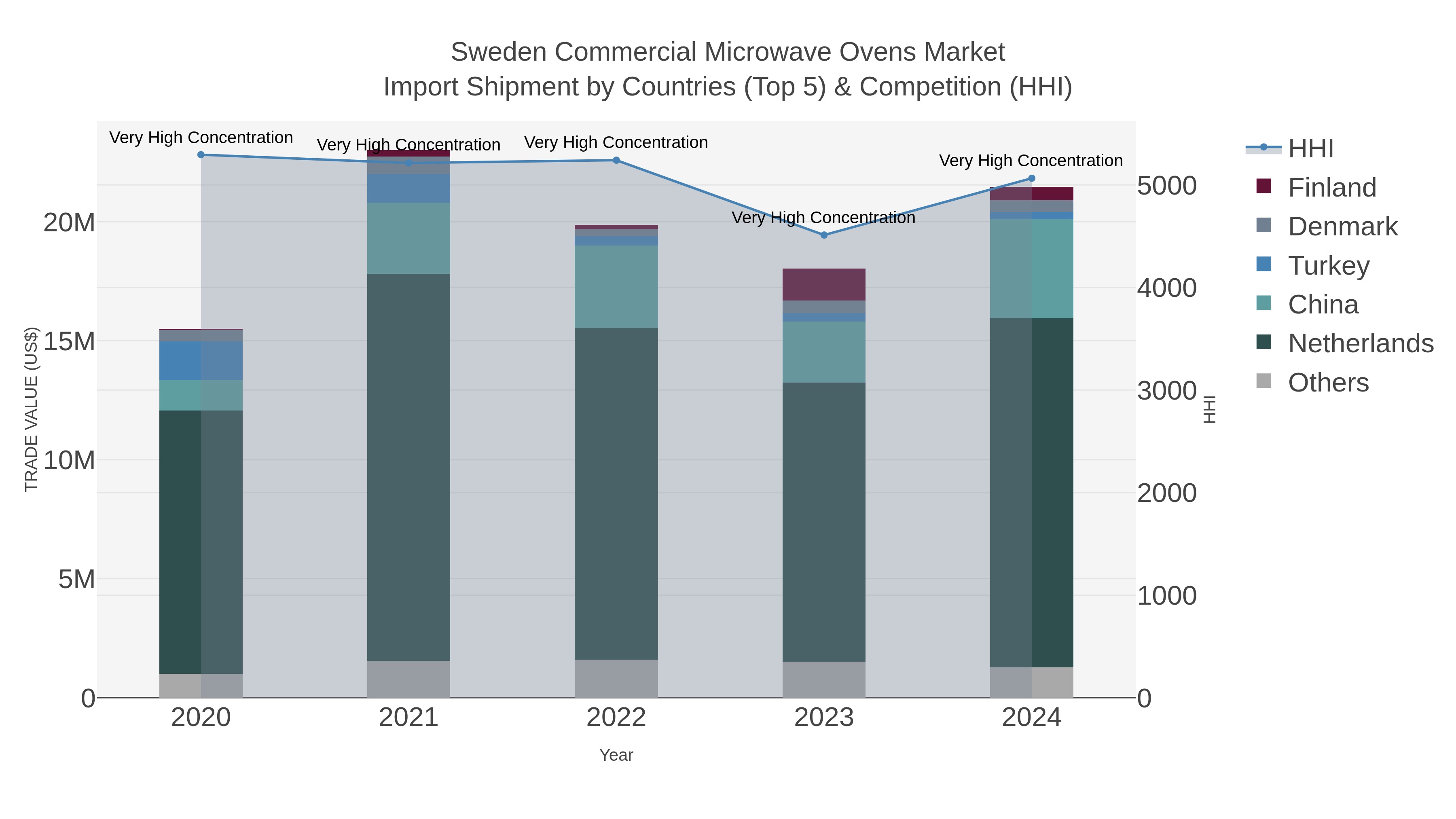 Sweden Commercial Microwave Ovens Market Import Shipment by Countries (Top 5) & Competition (HHI)