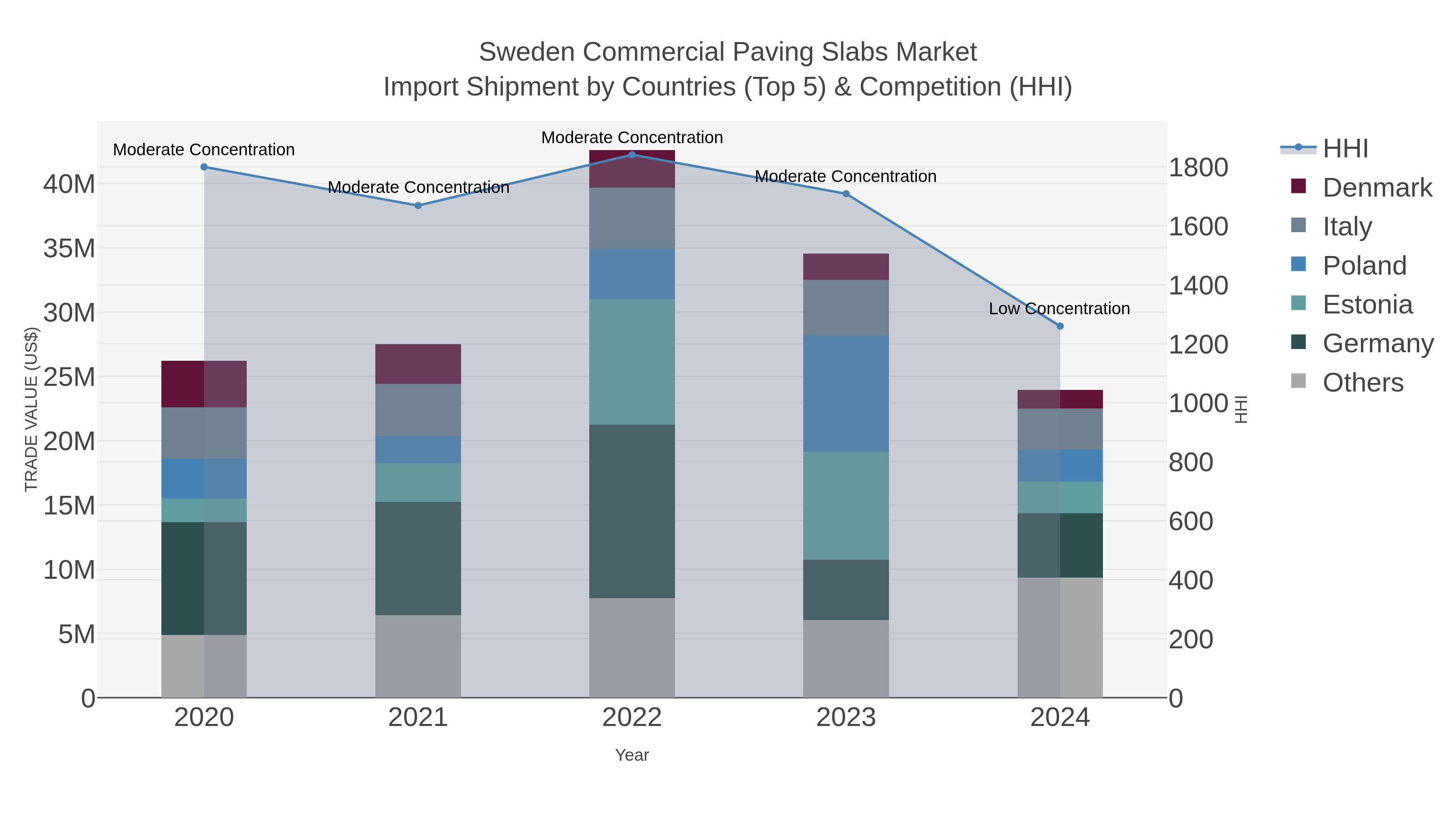 Sweden Commercial Paving Slabs Market Import Shipment by Countries (Top 5) & Competition (HHI)