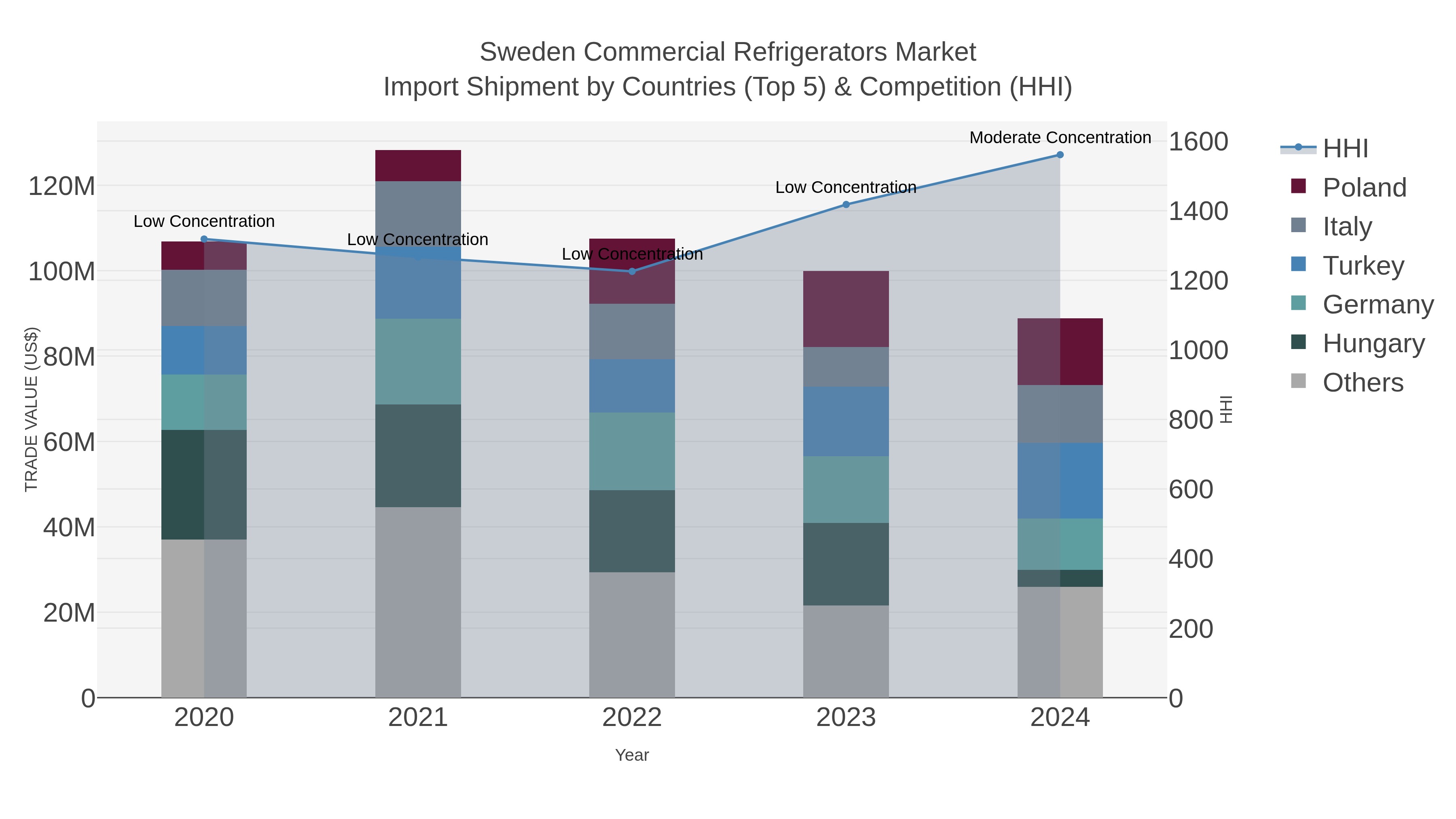 Sweden Commercial Refrigerators Market Import Shipment by Countries (Top 5) & Competition (HHI)