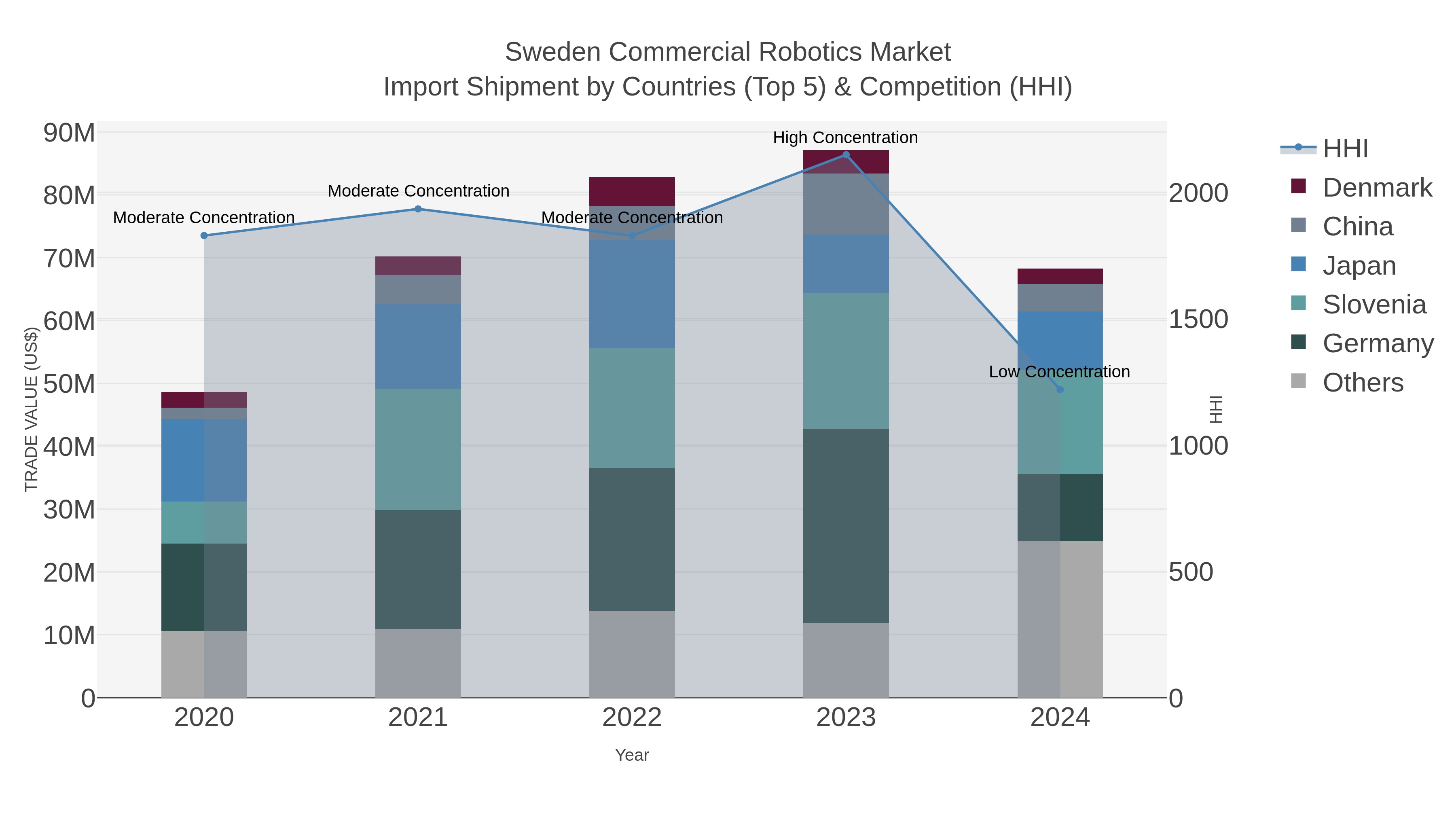 Sweden Commercial Robotics Market Import Shipment by Countries (Top 5) & Competition (HHI)