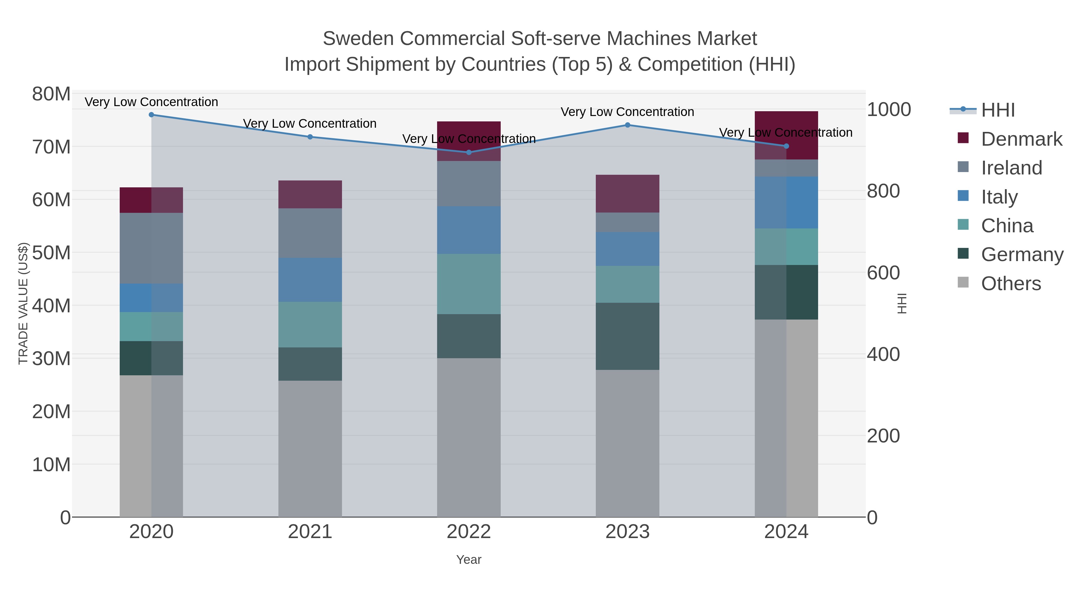 Sweden Commercial Soft-serve Machines Market Import Shipment by Countries (Top 5) & Competition (HHI)