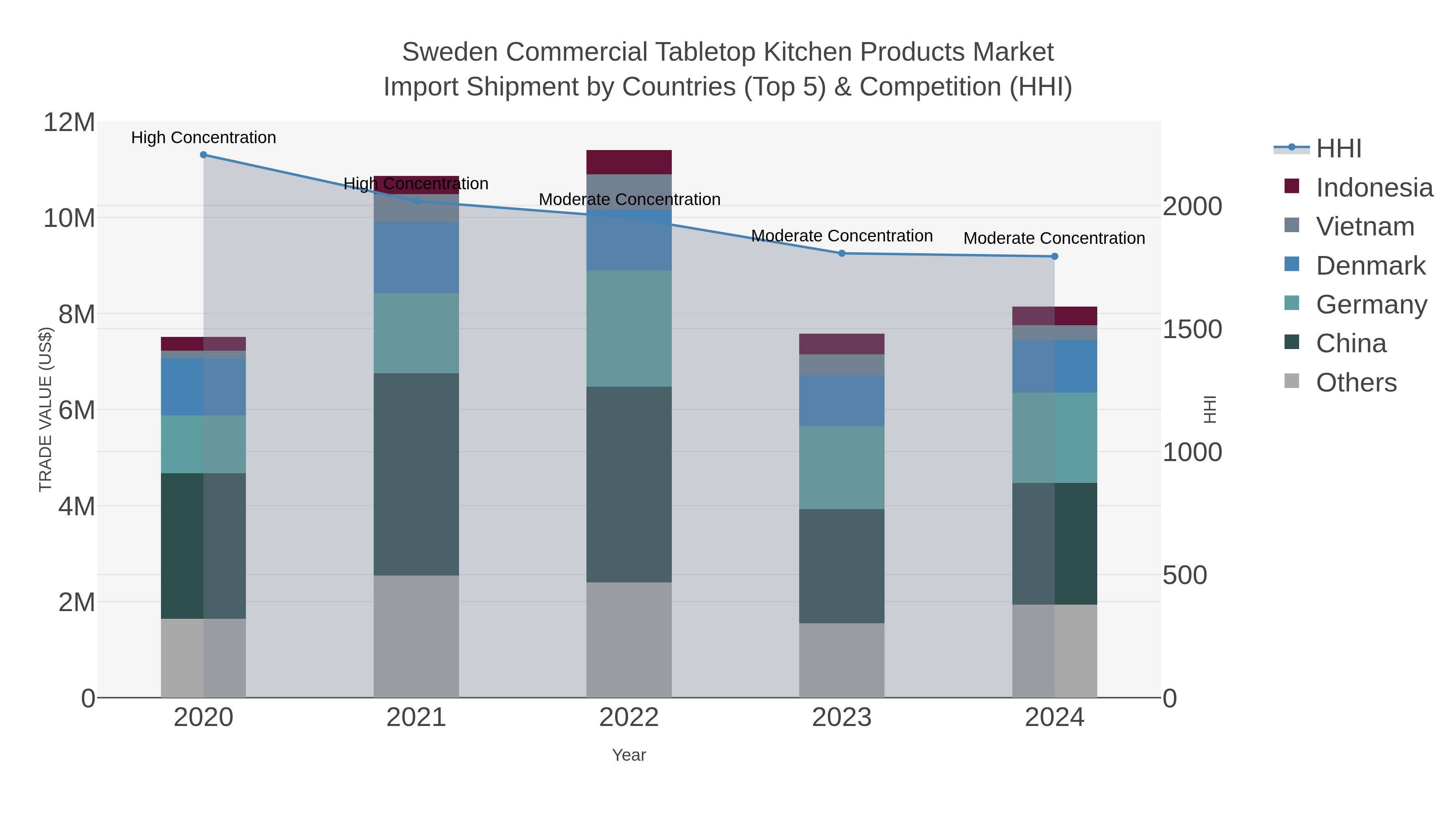 Sweden Commercial Tabletop Kitchen Products Market Import Shipment by Countries (Top 5) & Competition (HHI)