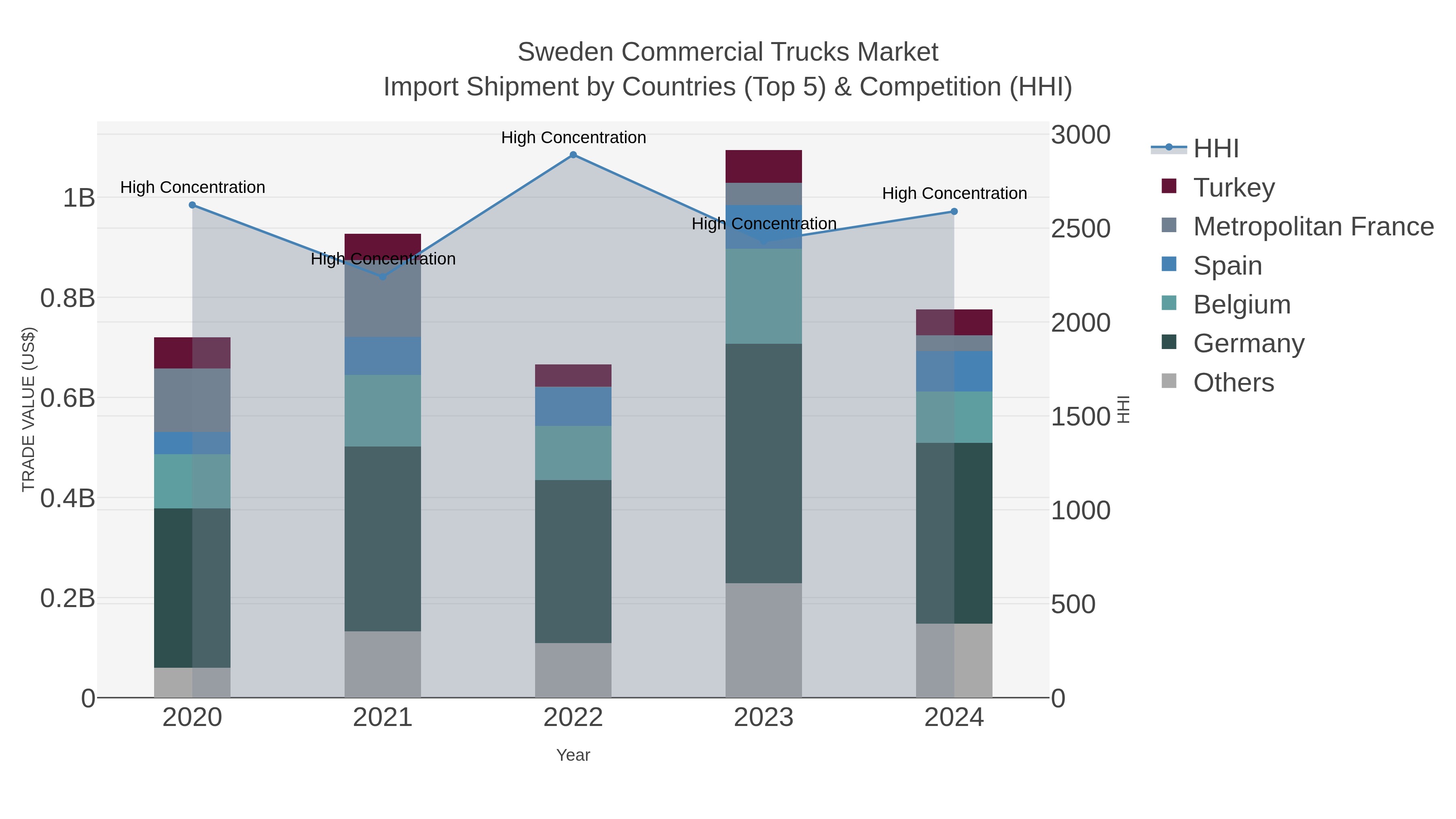 Sweden Commercial Trucks Market Import Shipment by Countries (Top 5) & Competition (HHI)