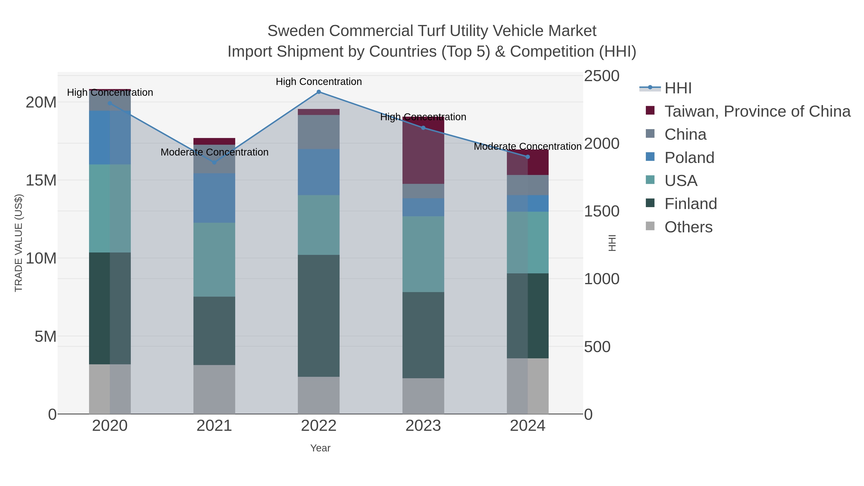 Sweden Commercial Turf Utility Vehicle Market Import Shipment by Countries (Top 5) & Competition (HHI)