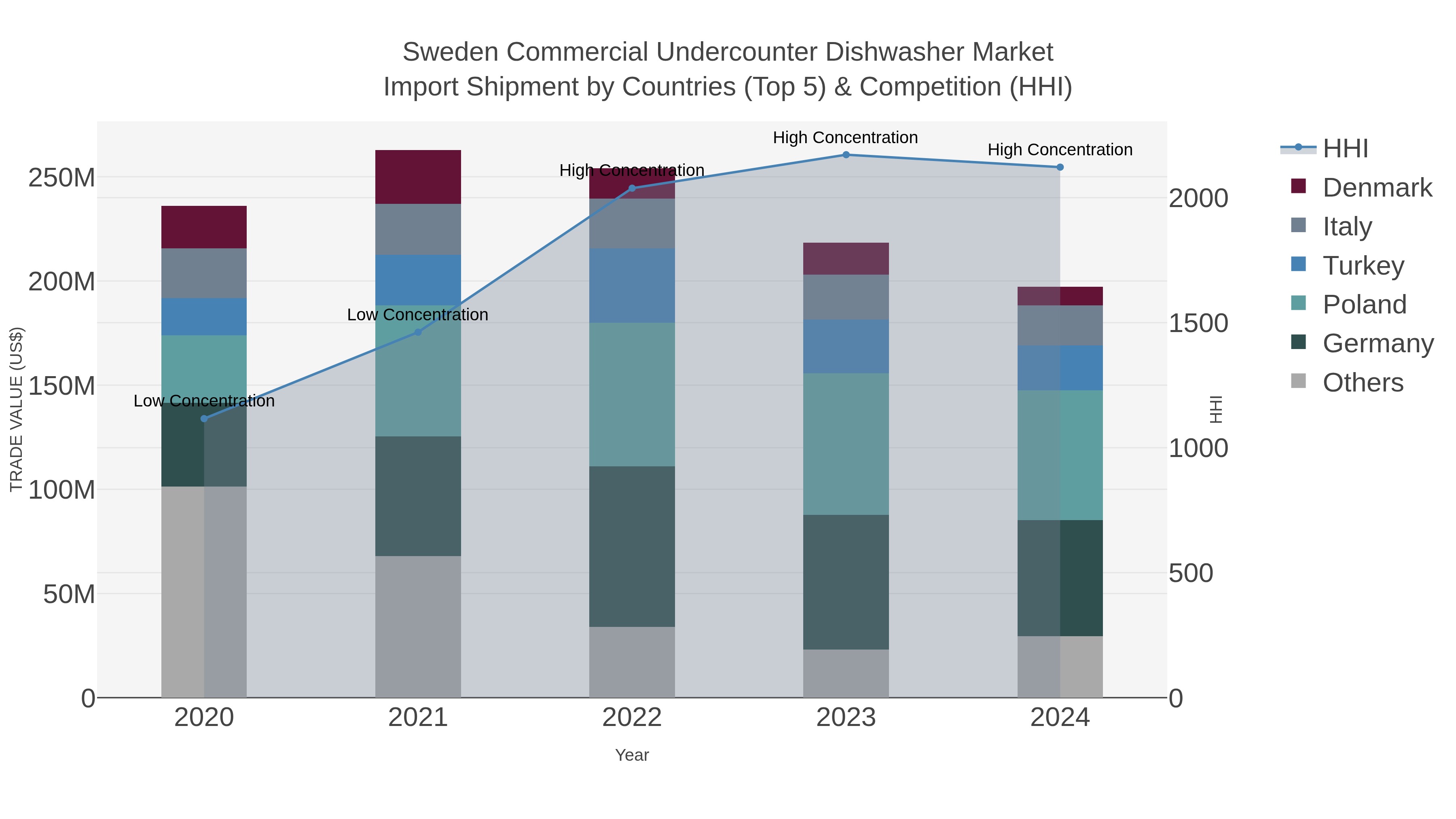 Sweden Commercial Undercounter Dishwasher Market Import Shipment by Countries (Top 5) & Competition (HHI)