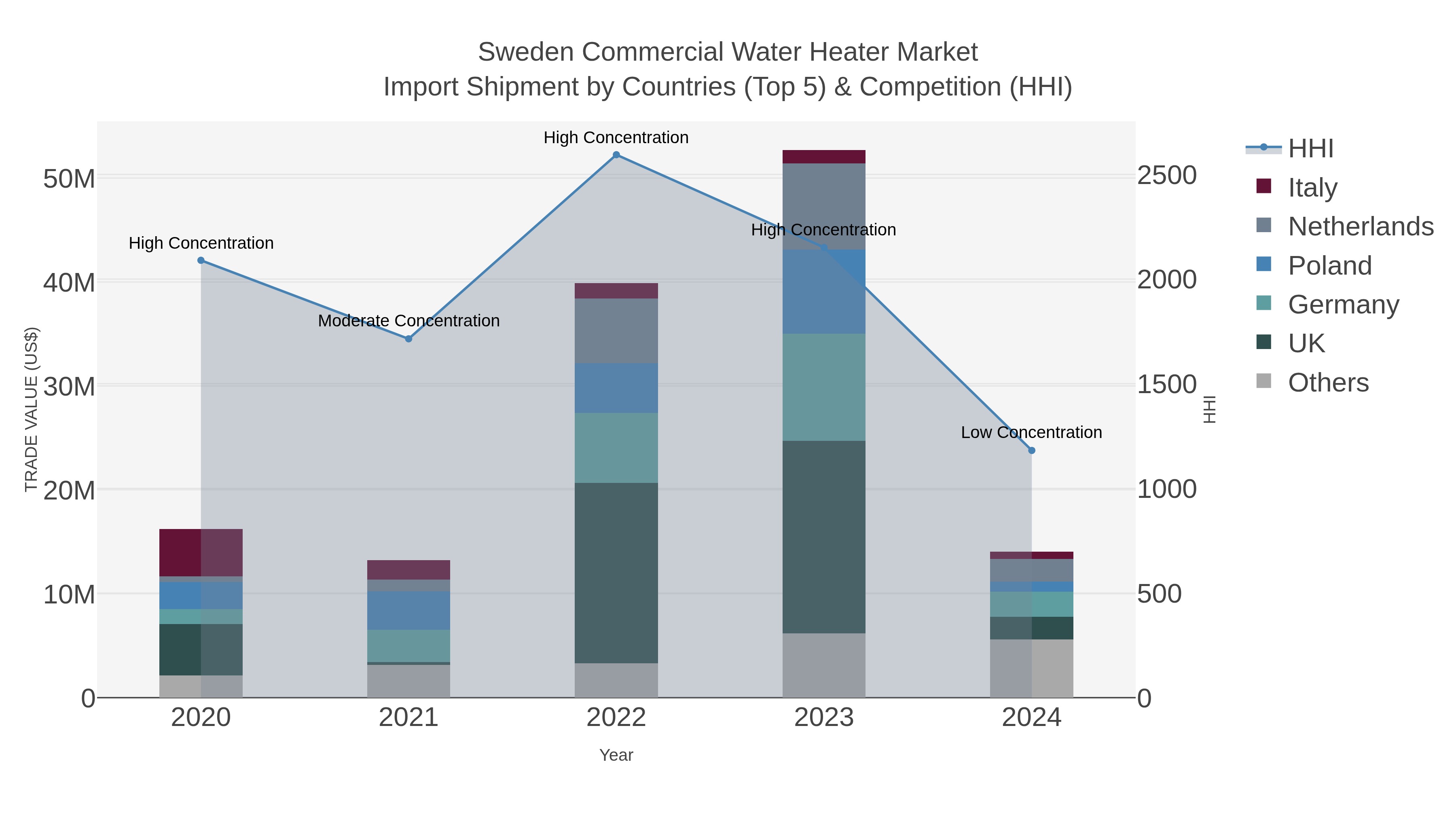Sweden Commercial Water Heater Market Import Shipment by Countries (Top 5) & Competition (HHI)
