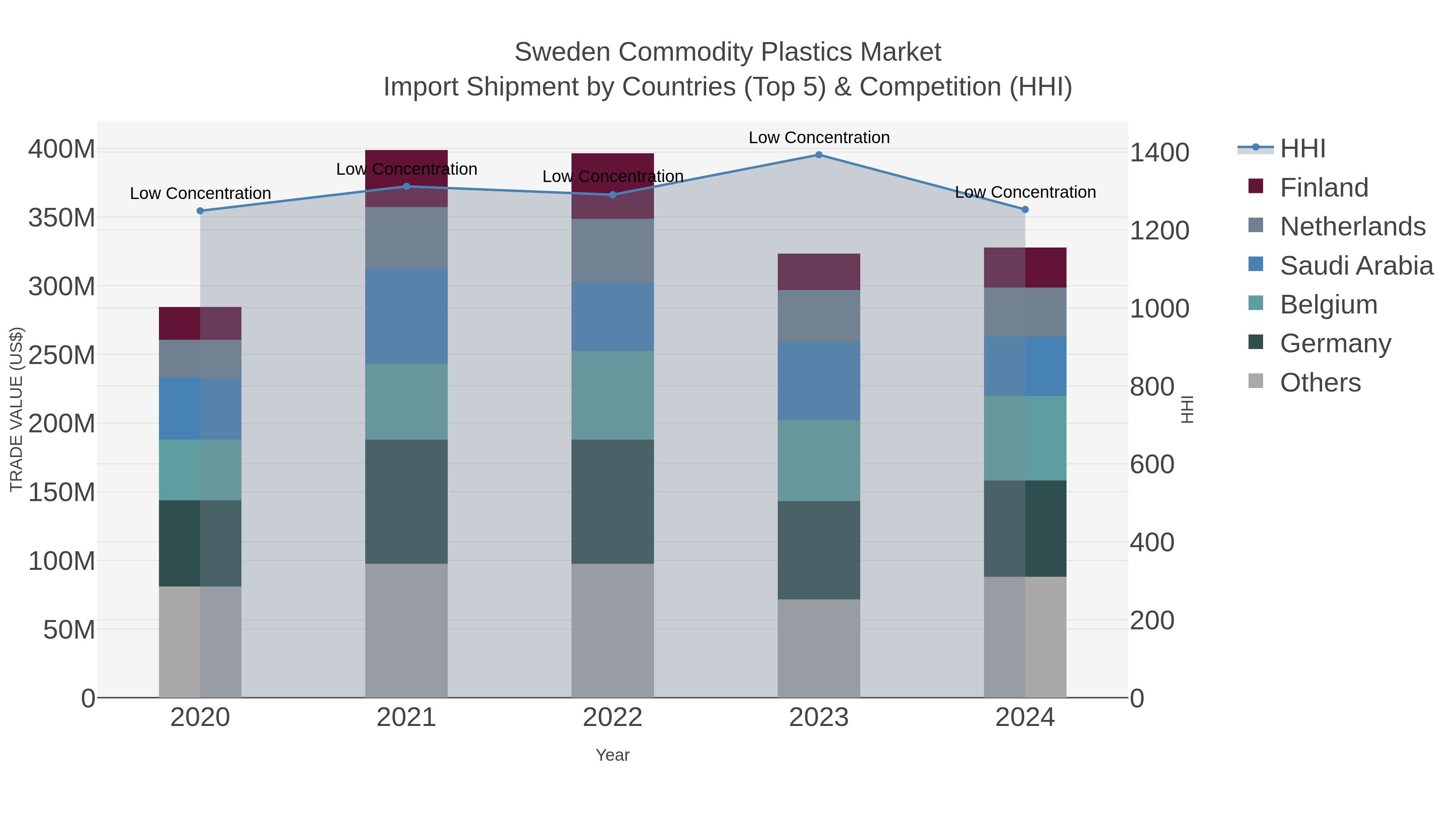 Sweden Commodity Plastics Market Import Shipment by Countries (Top 5) & Competition (HHI)