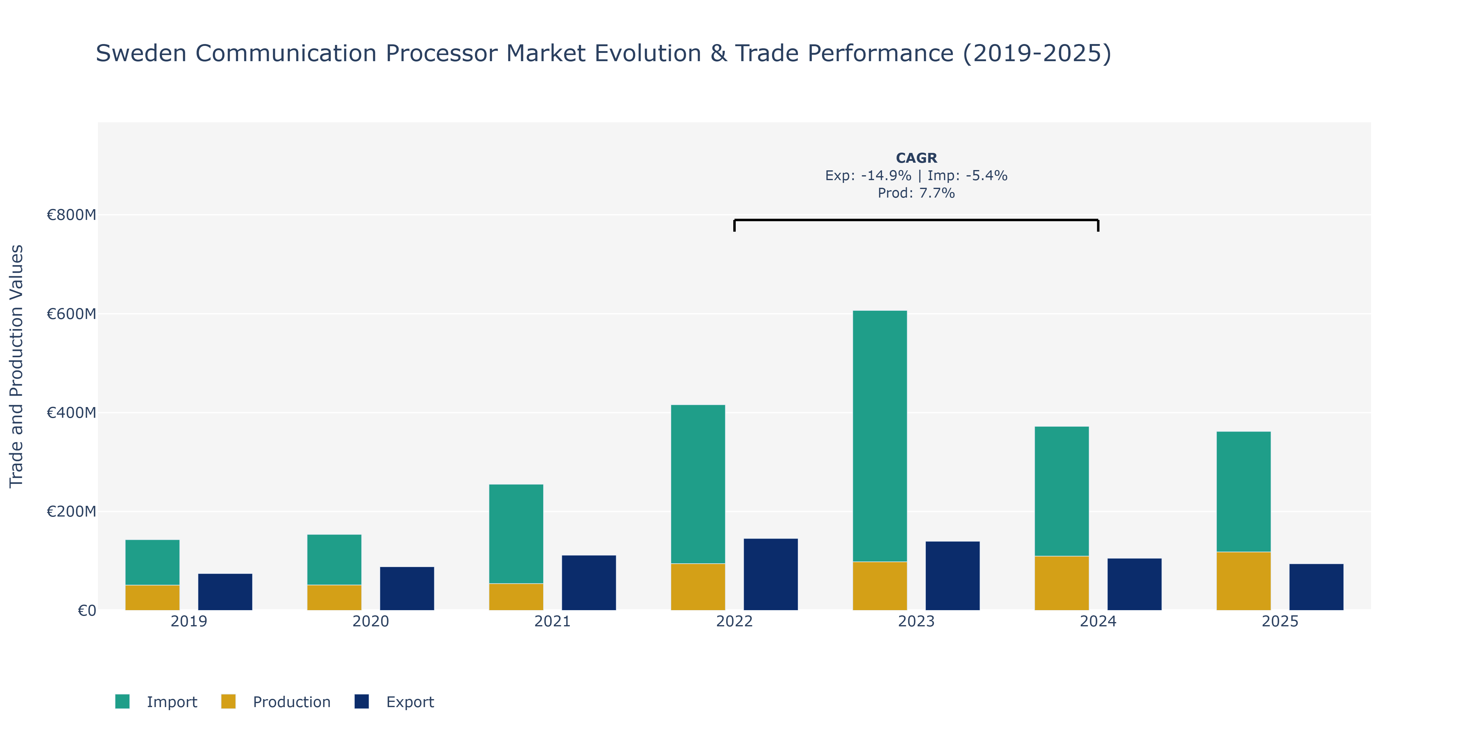 Sweden Communication Processor Market: Production & Trade Performance (2019-2025)