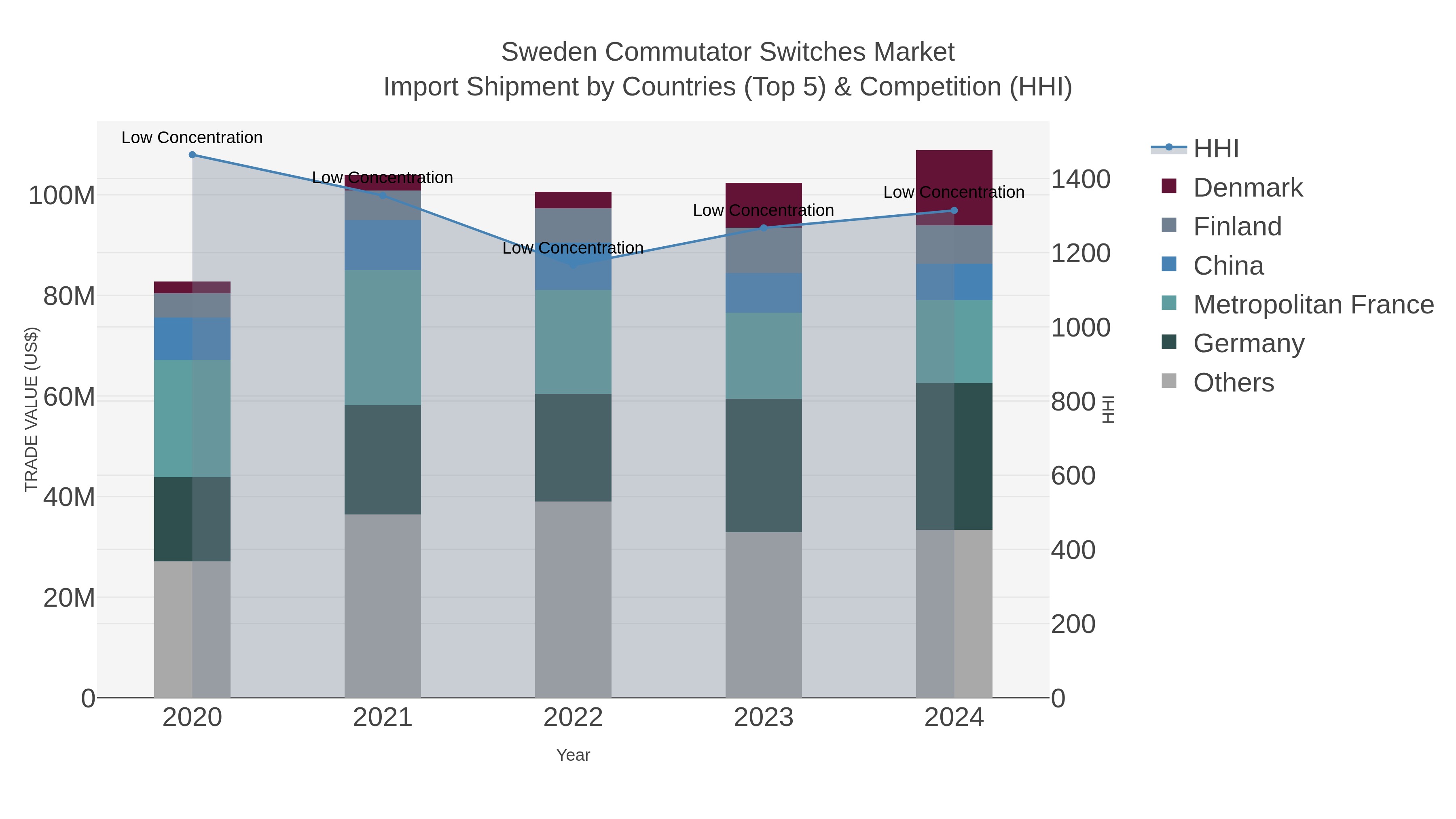 Sweden Commutator Switches Market Import Shipment by Countries (Top 5) & Competition (HHI)