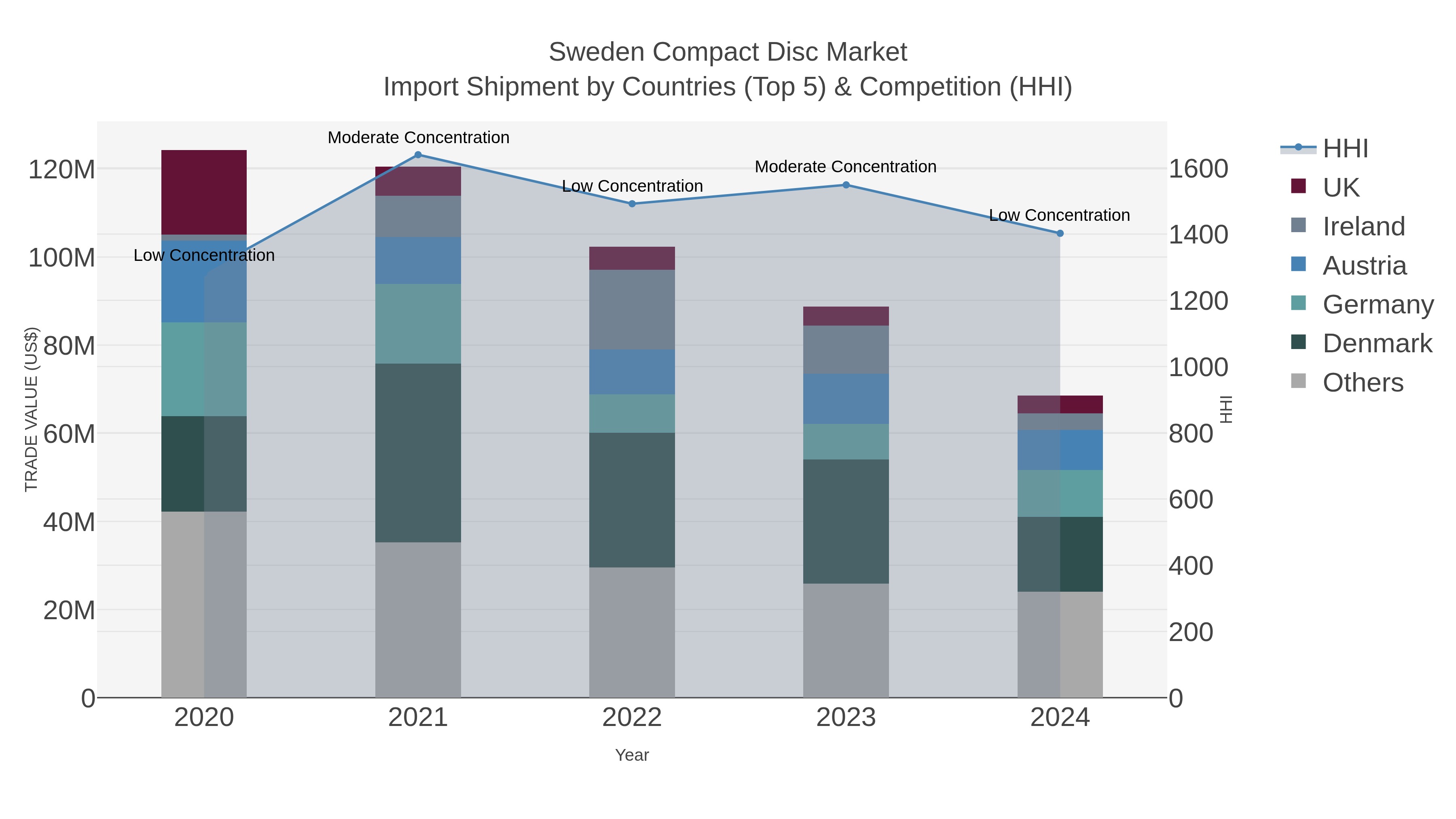 Sweden Compact Disc Market Import Shipment by Countries (Top 5) & Competition (HHI)