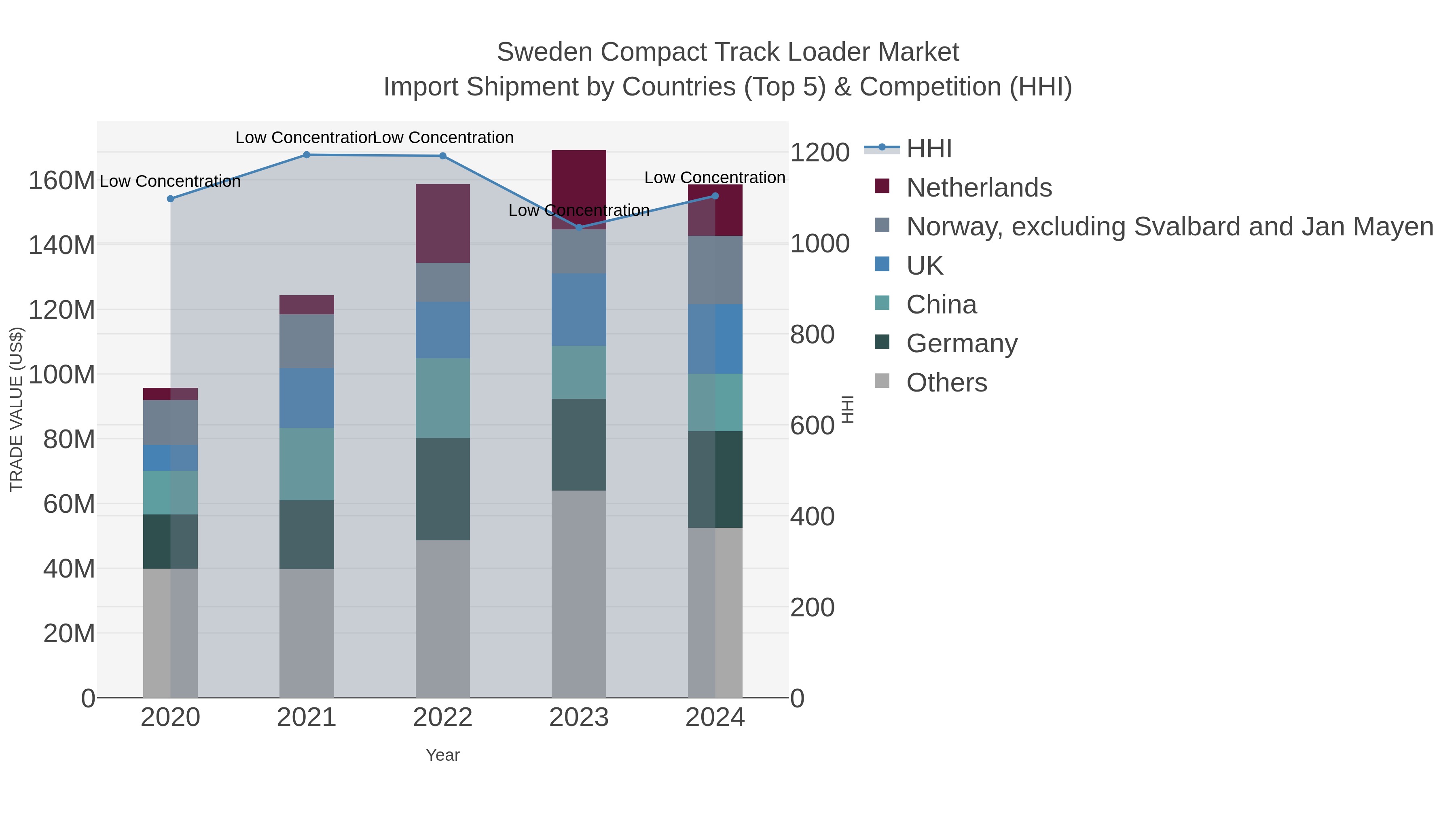 Sweden Compact Track Loader Market Import Shipment by Countries (Top 5) & Competition (HHI)