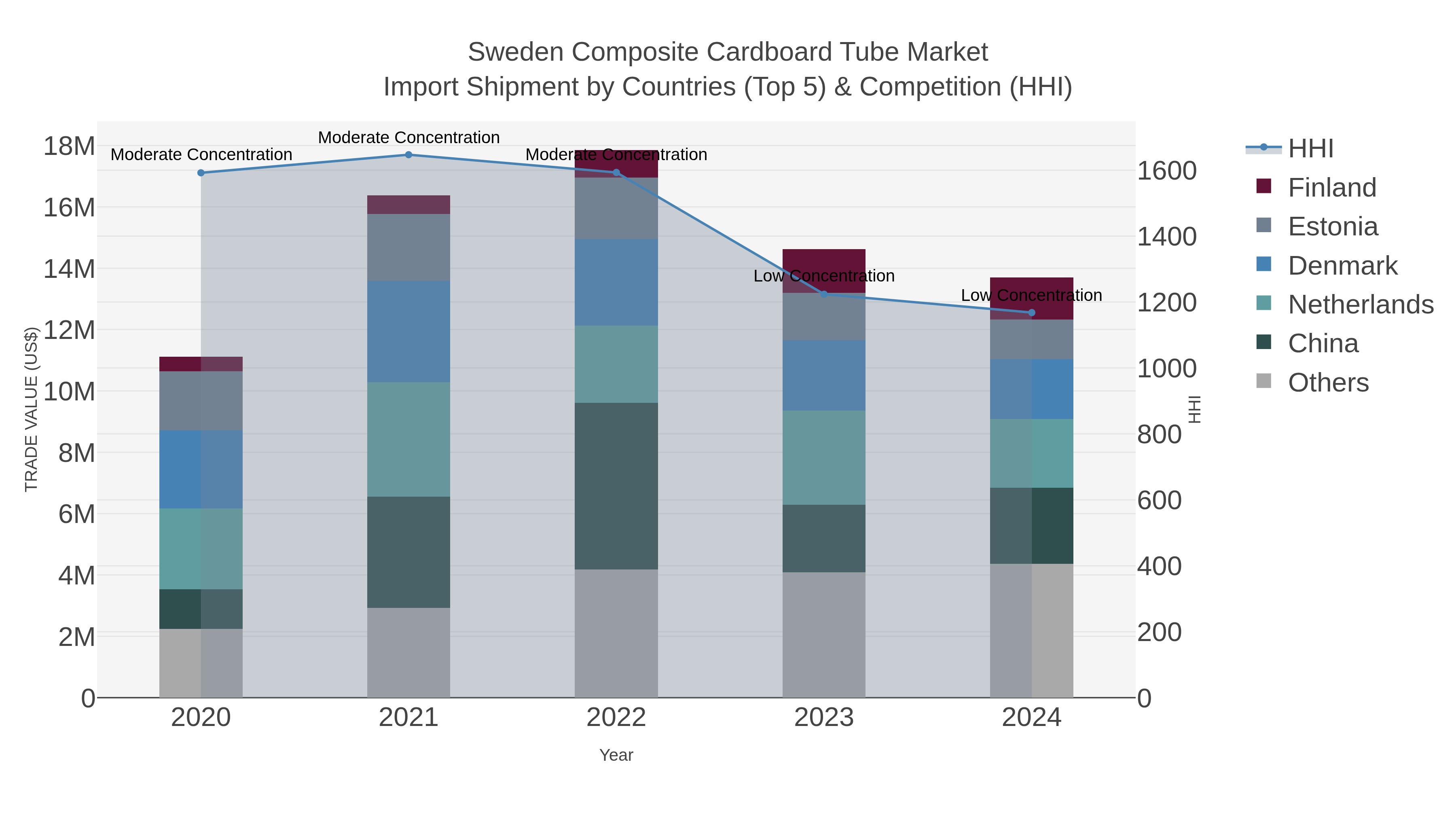 Sweden Composite Cardboard Tube Market Import Shipment by Countries (Top 5) & Competition (HHI)