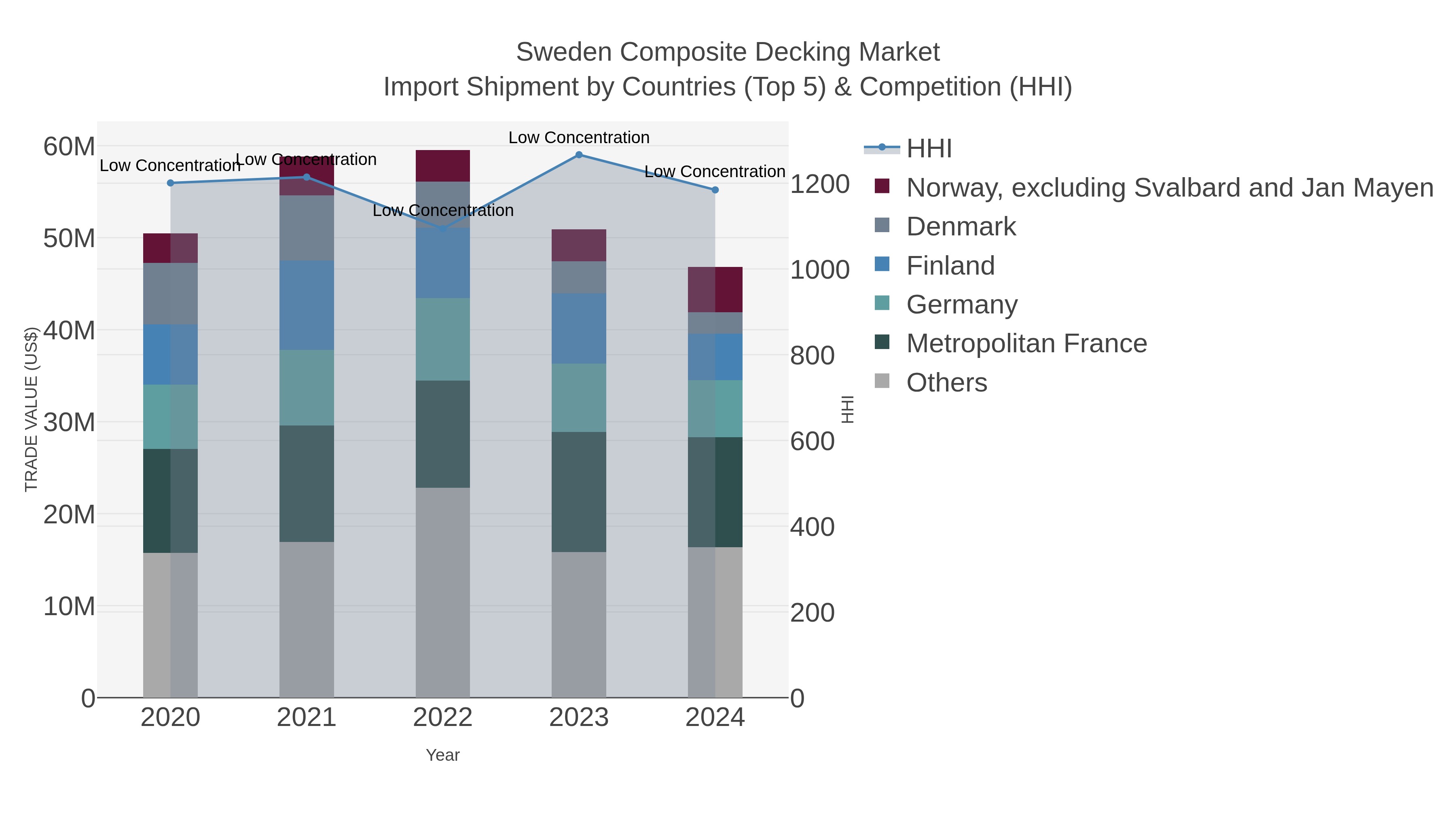 Sweden Composite Decking Market Import Shipment by Countries (Top 5) & Competition (HHI)