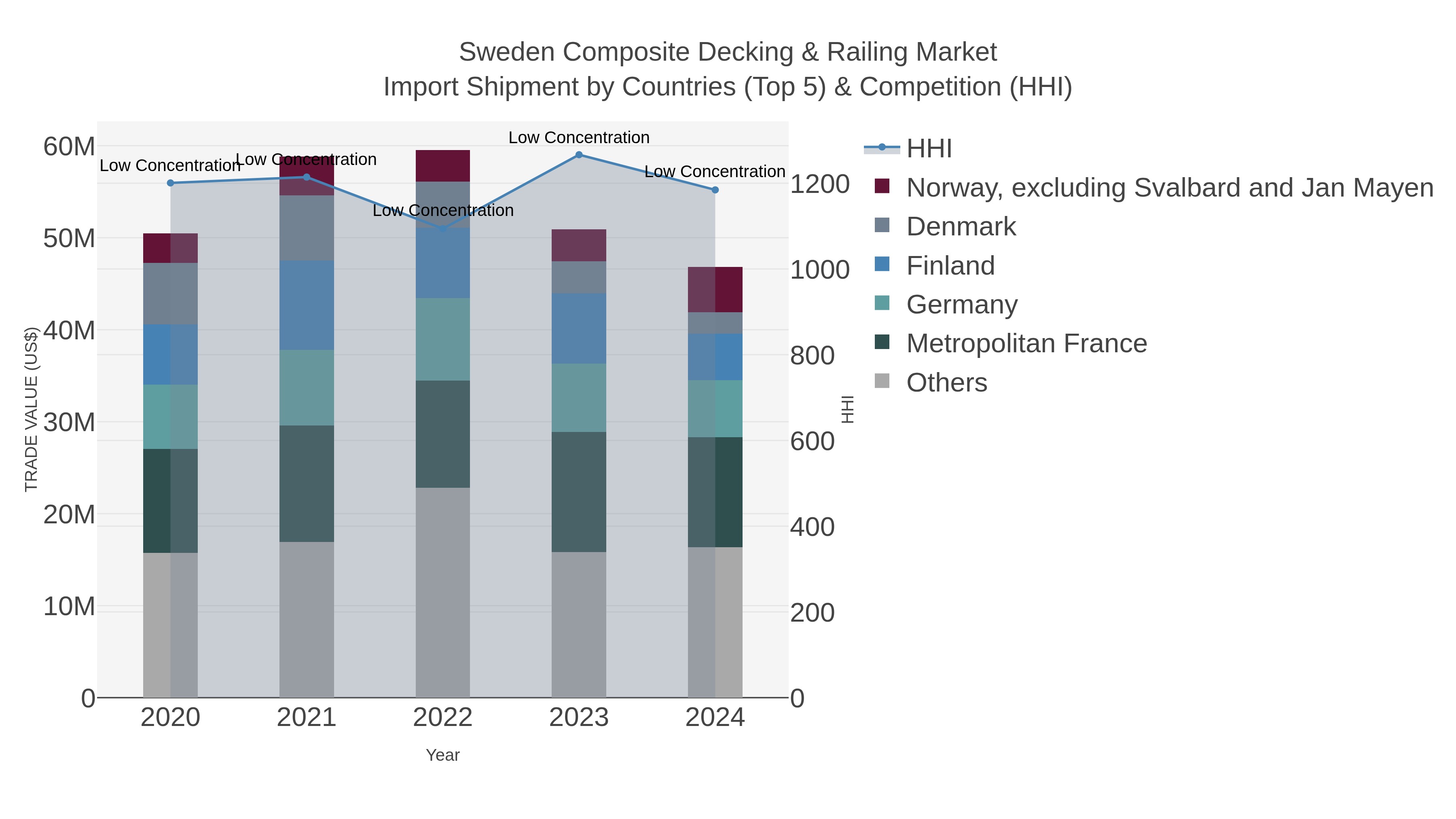 Sweden Composite Decking & Railing Market Import Shipment by Countries (Top 5) & Competition (HHI)