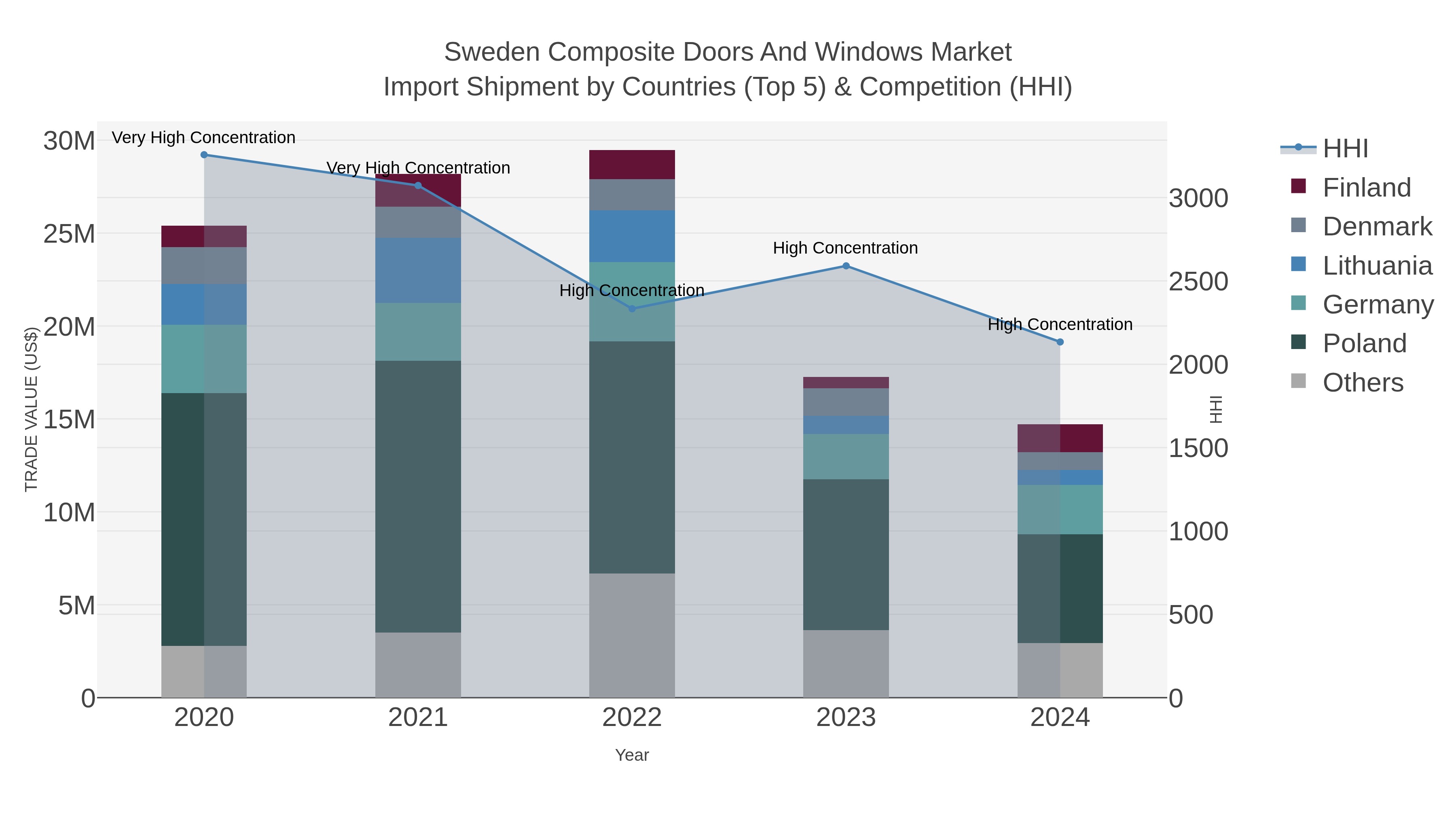 Sweden Composite Doors And Windows Market Import Shipment by Countries (Top 5) & Competition (HHI)