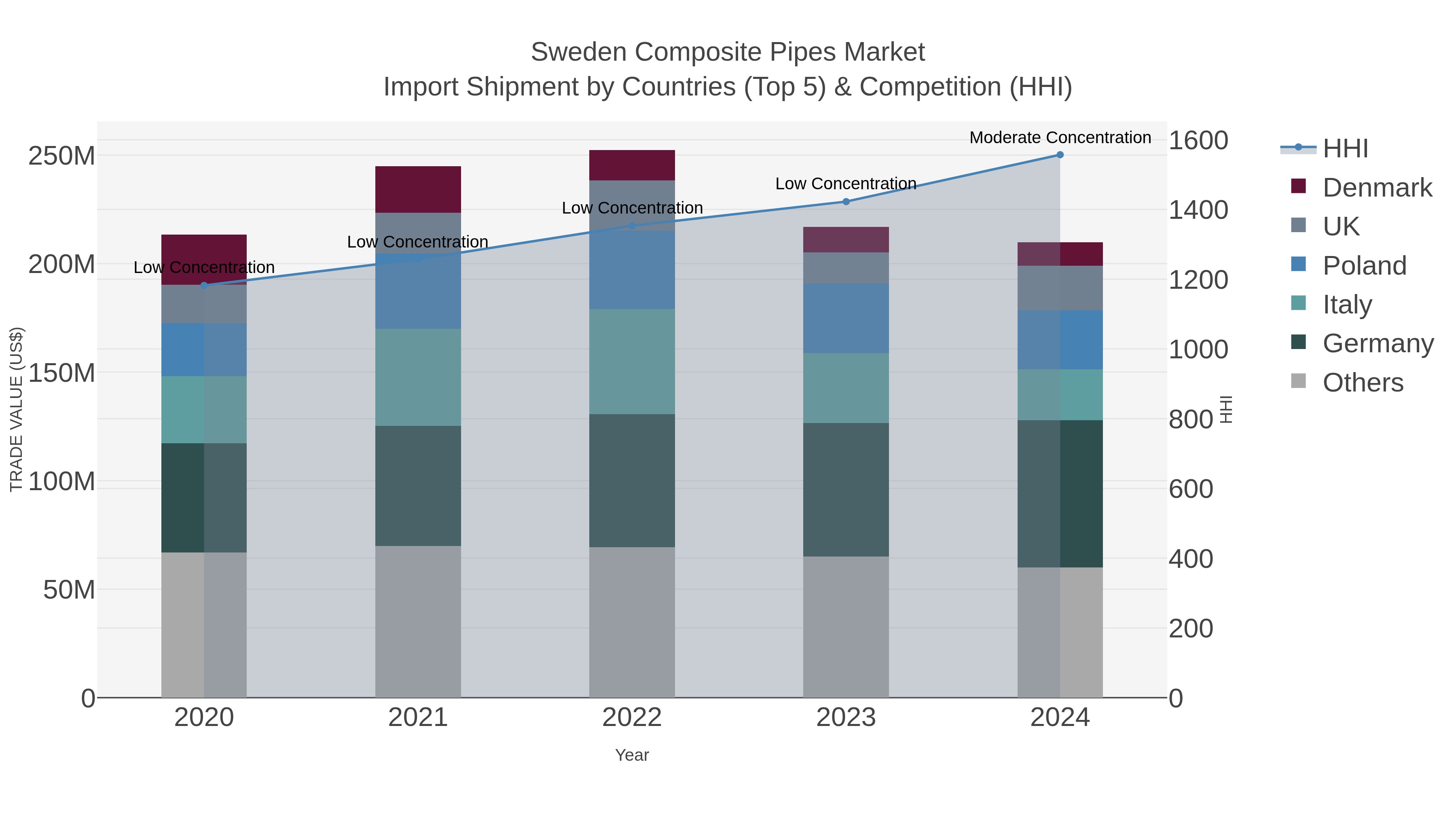 Sweden Composite Pipes Market Import Shipment by Countries (Top 5) & Competition (HHI)