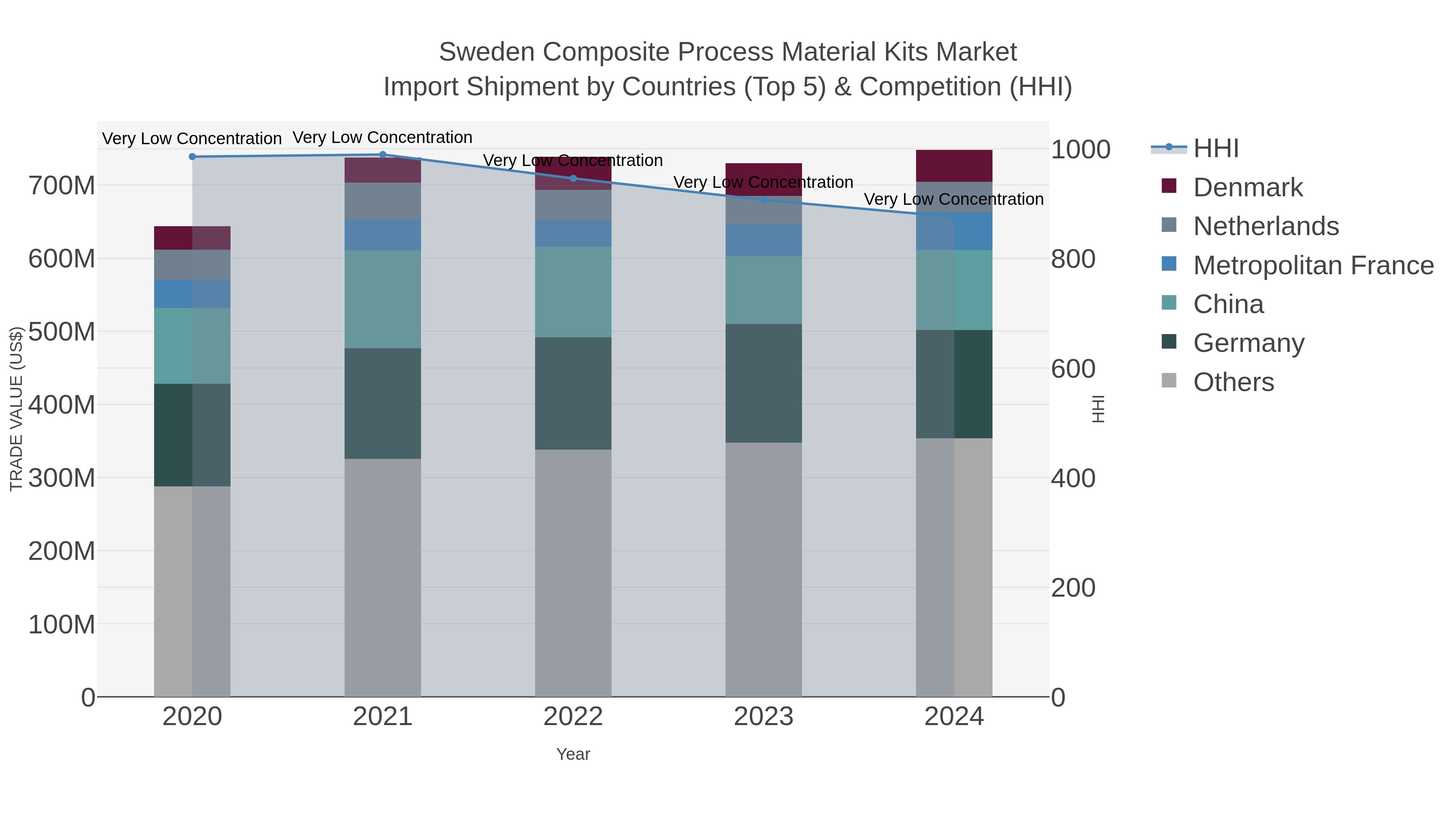 Sweden Composite Process Material Kits Market Import Shipment by Countries (Top 5) & Competition (HHI)