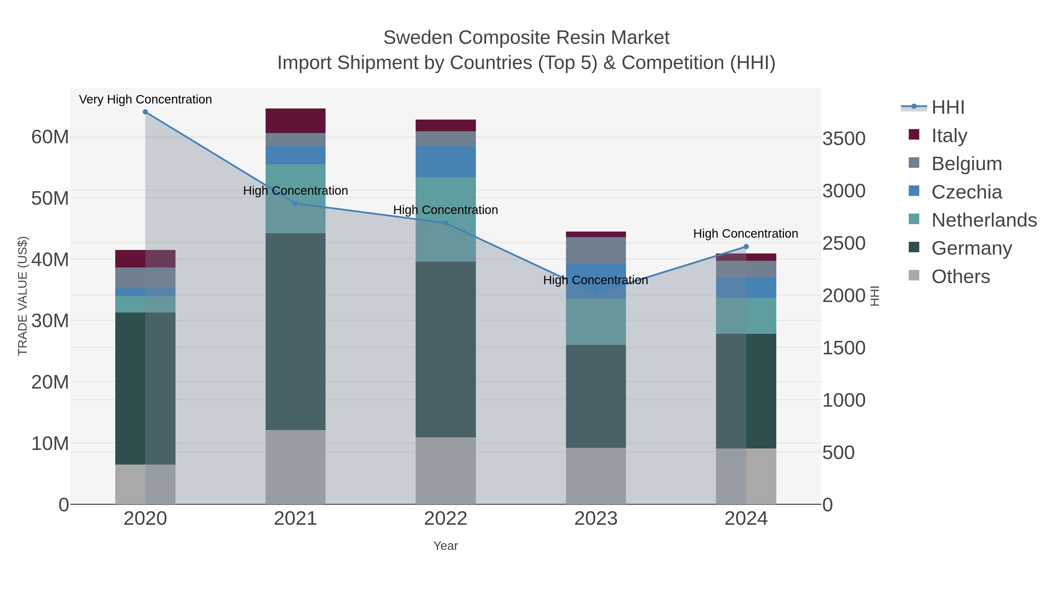 Sweden Composite Resin Market Import Shipment by Countries (Top 5) & Competition (HHI)