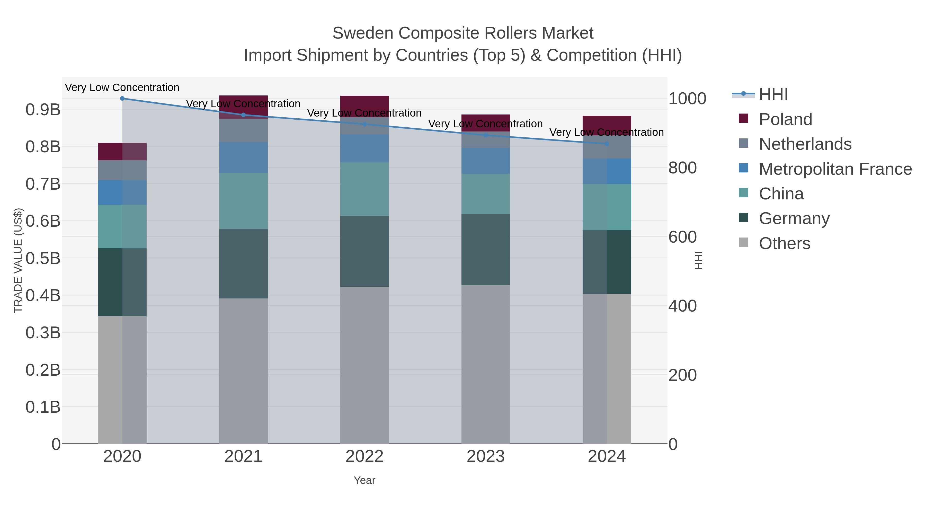 Sweden Composite Rollers Market Import Shipment by Countries (Top 5) & Competition (HHI)