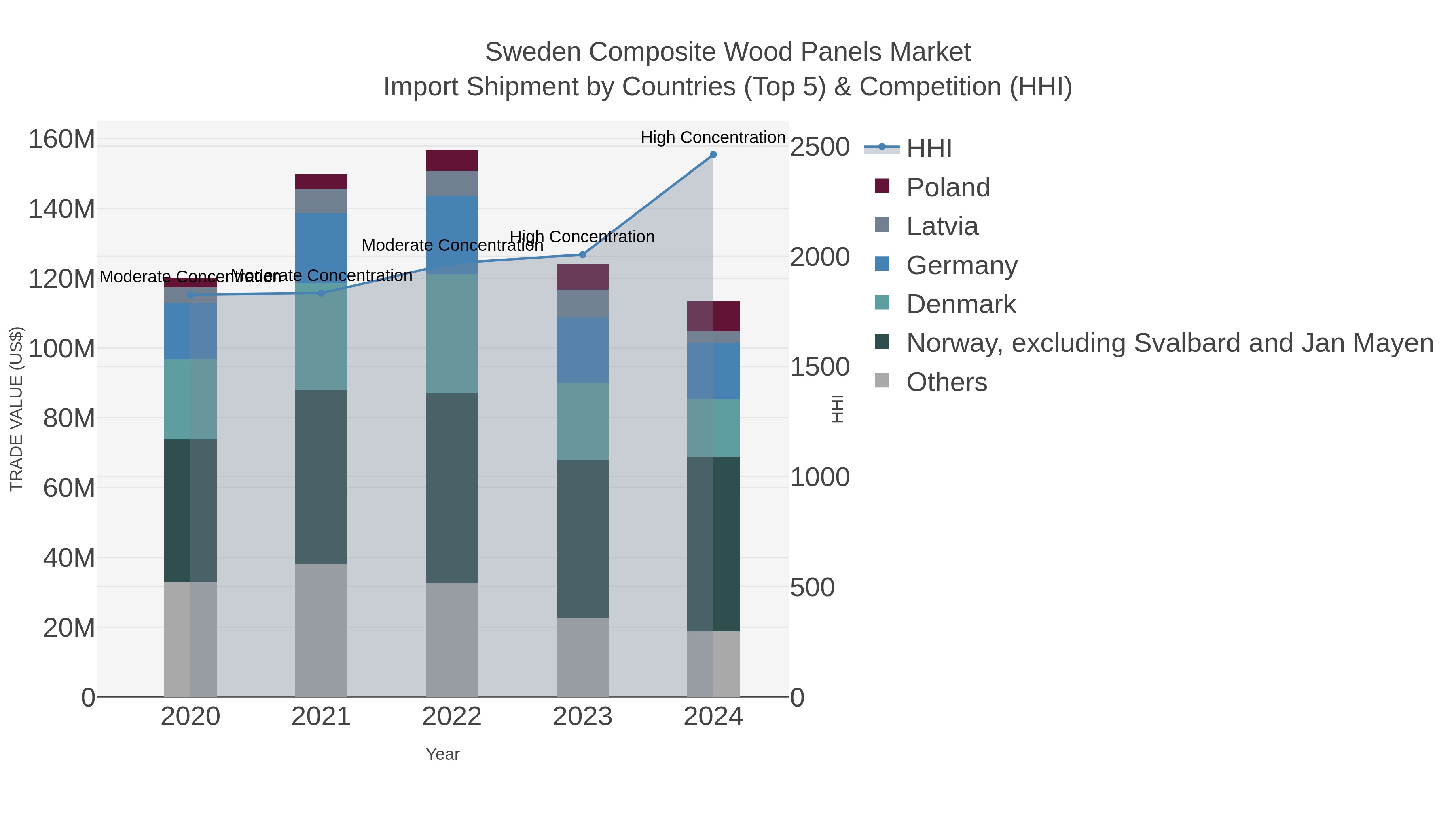 Sweden Composite Wood Panels Market Import Shipment by Countries (Top 5) & Competition (HHI)