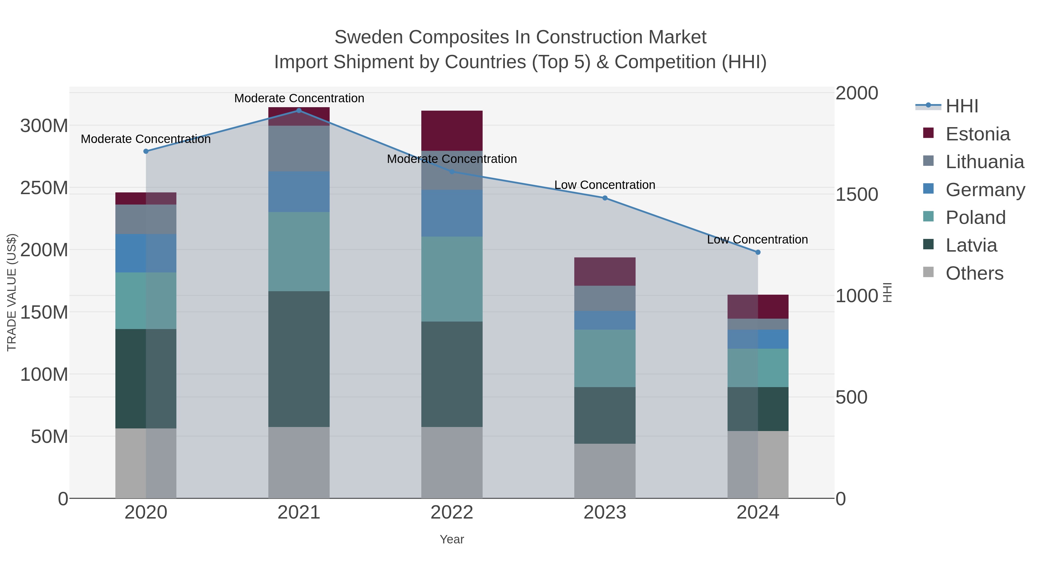 Sweden Composites In Construction Market Import Shipment by Countries (Top 5) & Competition (HHI)