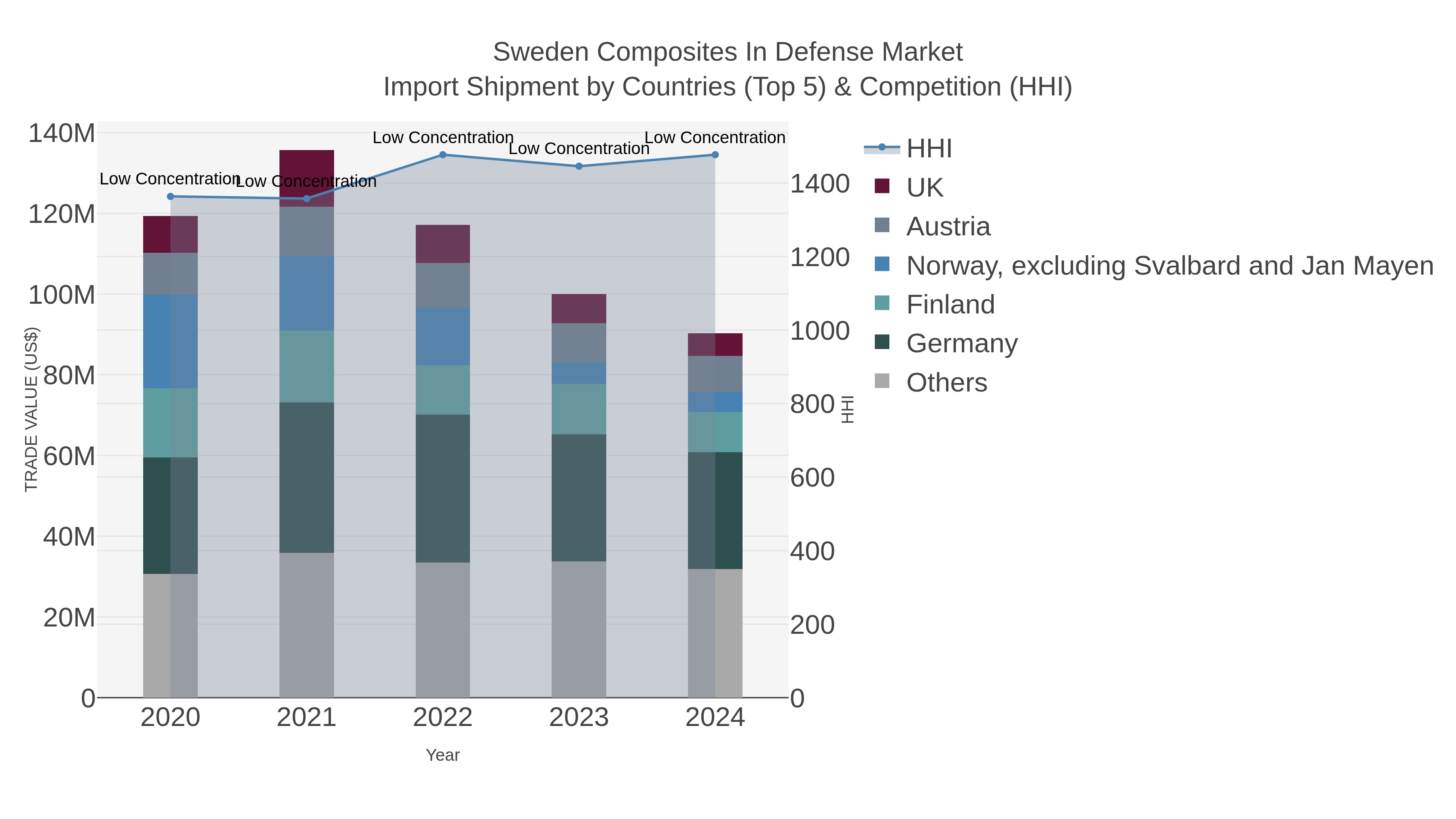 Sweden Composites In Defense Market Import Shipment by Countries (Top 5) & Competition (HHI)