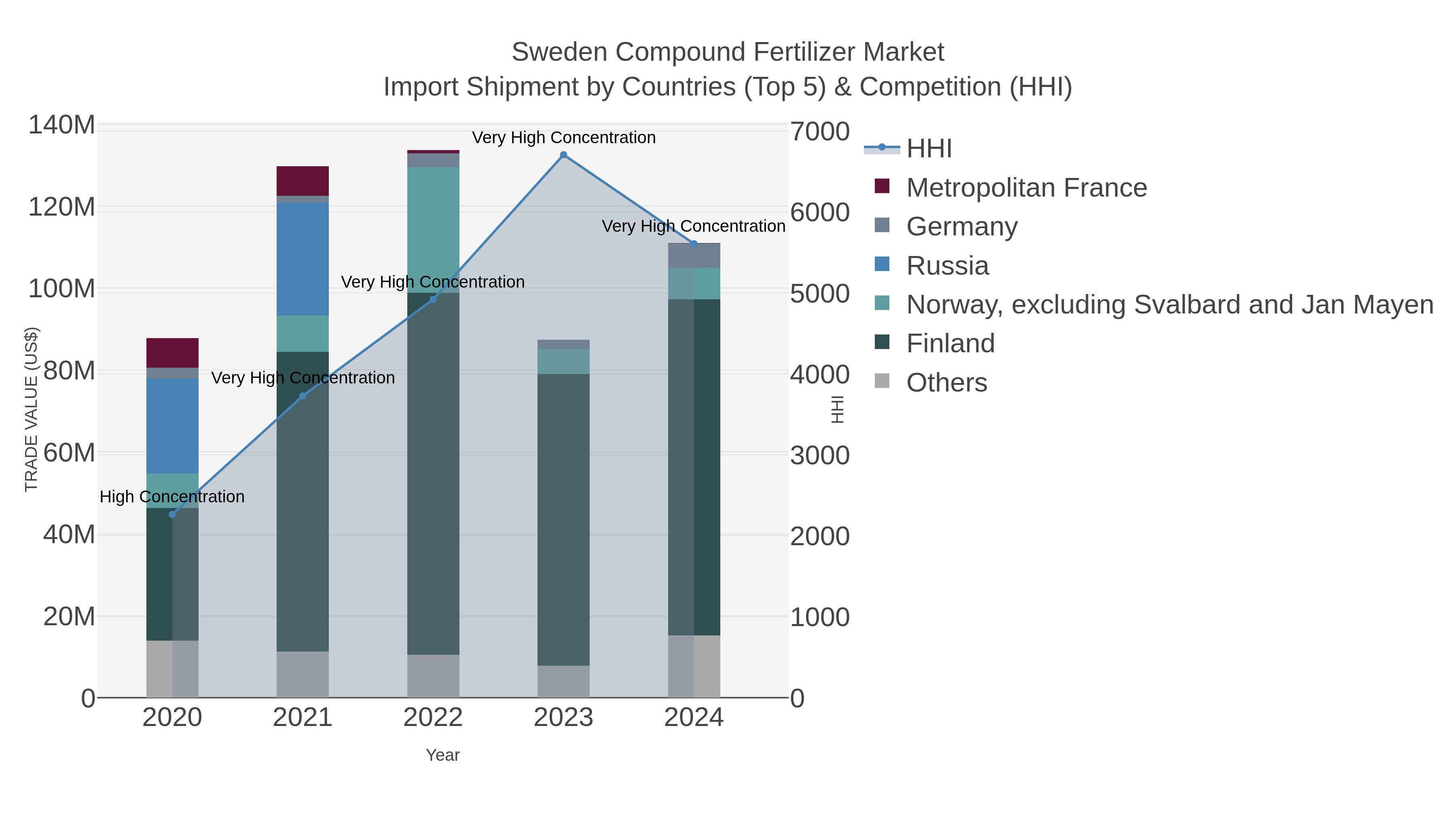 Sweden Compound Fertilizer Market Import Shipment by Countries (Top 5) & Competition (HHI)