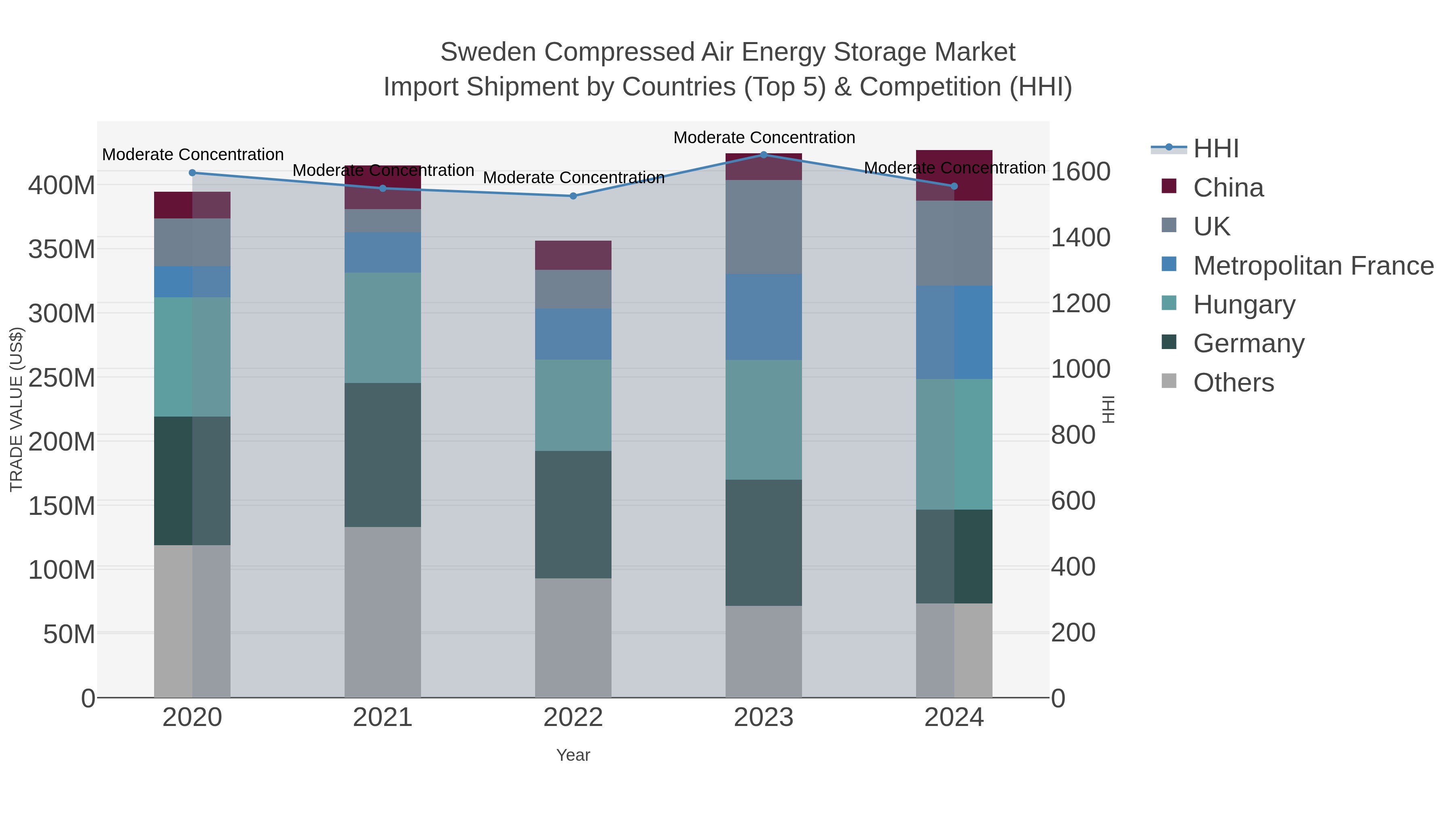 Sweden Compressed Air Energy Storage Market Import Shipment by Countries (Top 5) & Competition (HHI)