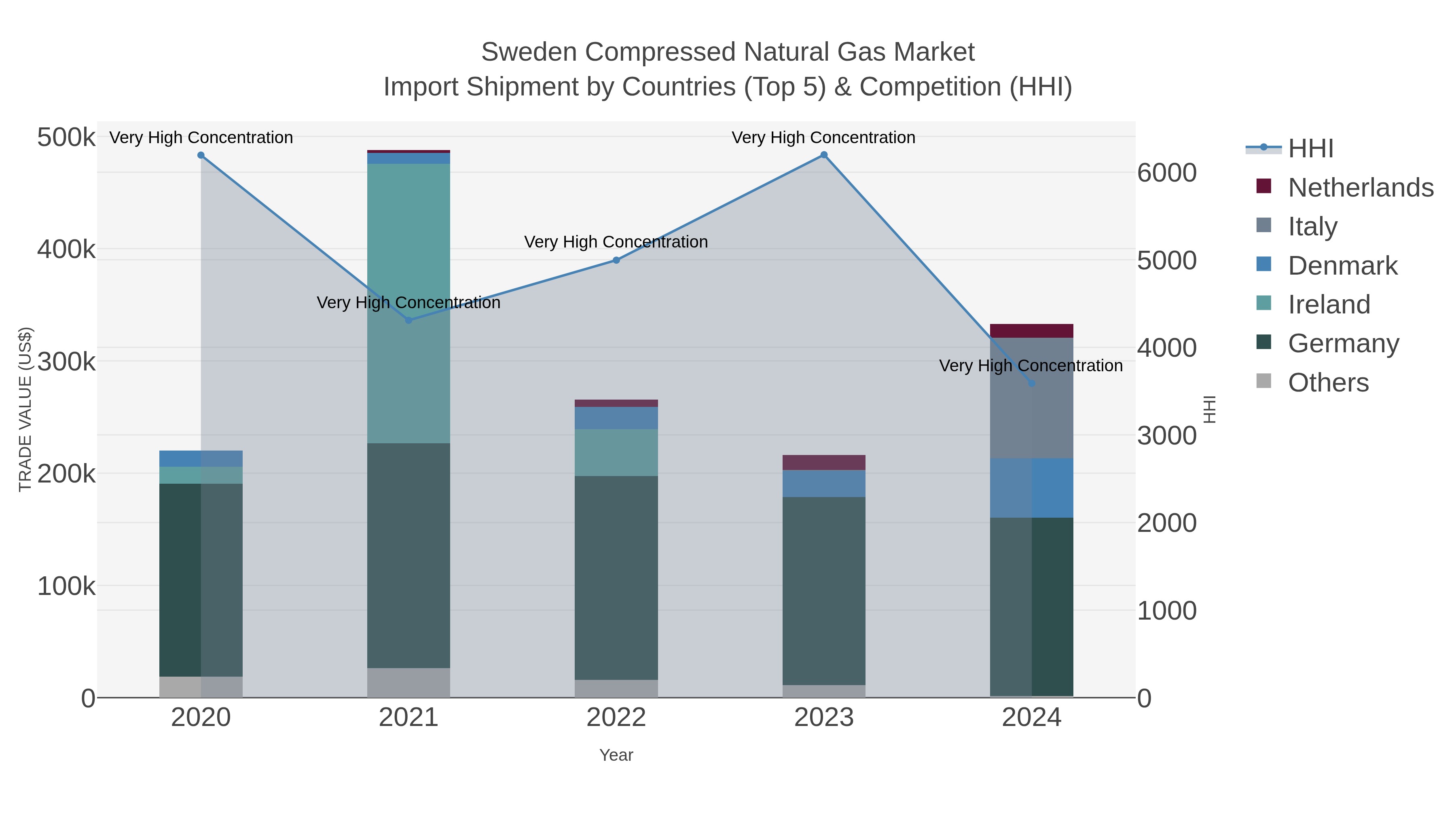 Sweden Compressed Natural Gas Market Import Shipment by Countries (Top 5) & Competition (HHI)