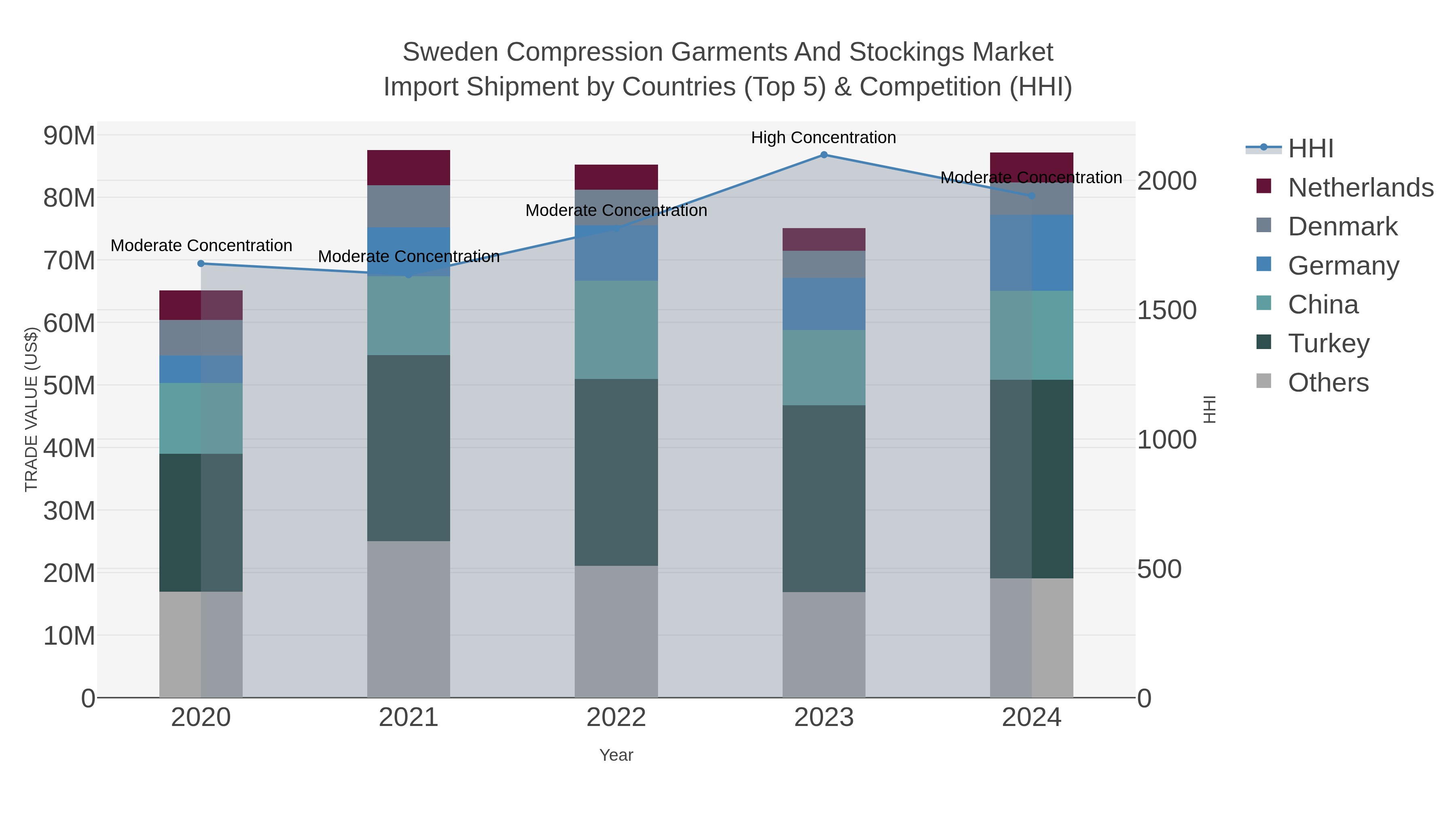 Sweden Compression Garments And Stockings Market Import Shipment by Countries (Top 5) & Competition (HHI)