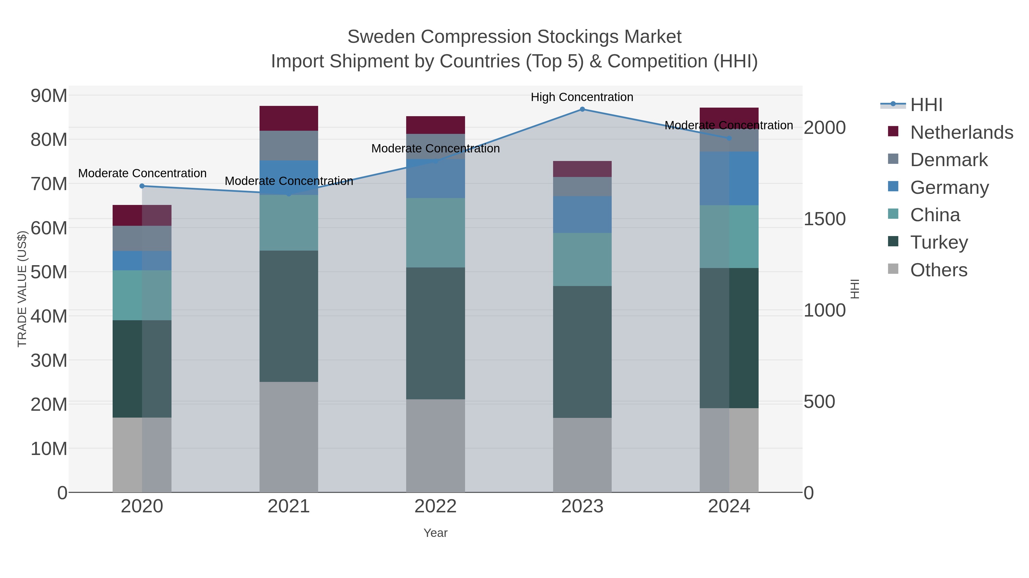 Sweden Compression Stockings Market Import Shipment by Countries (Top 5) & Competition (HHI)