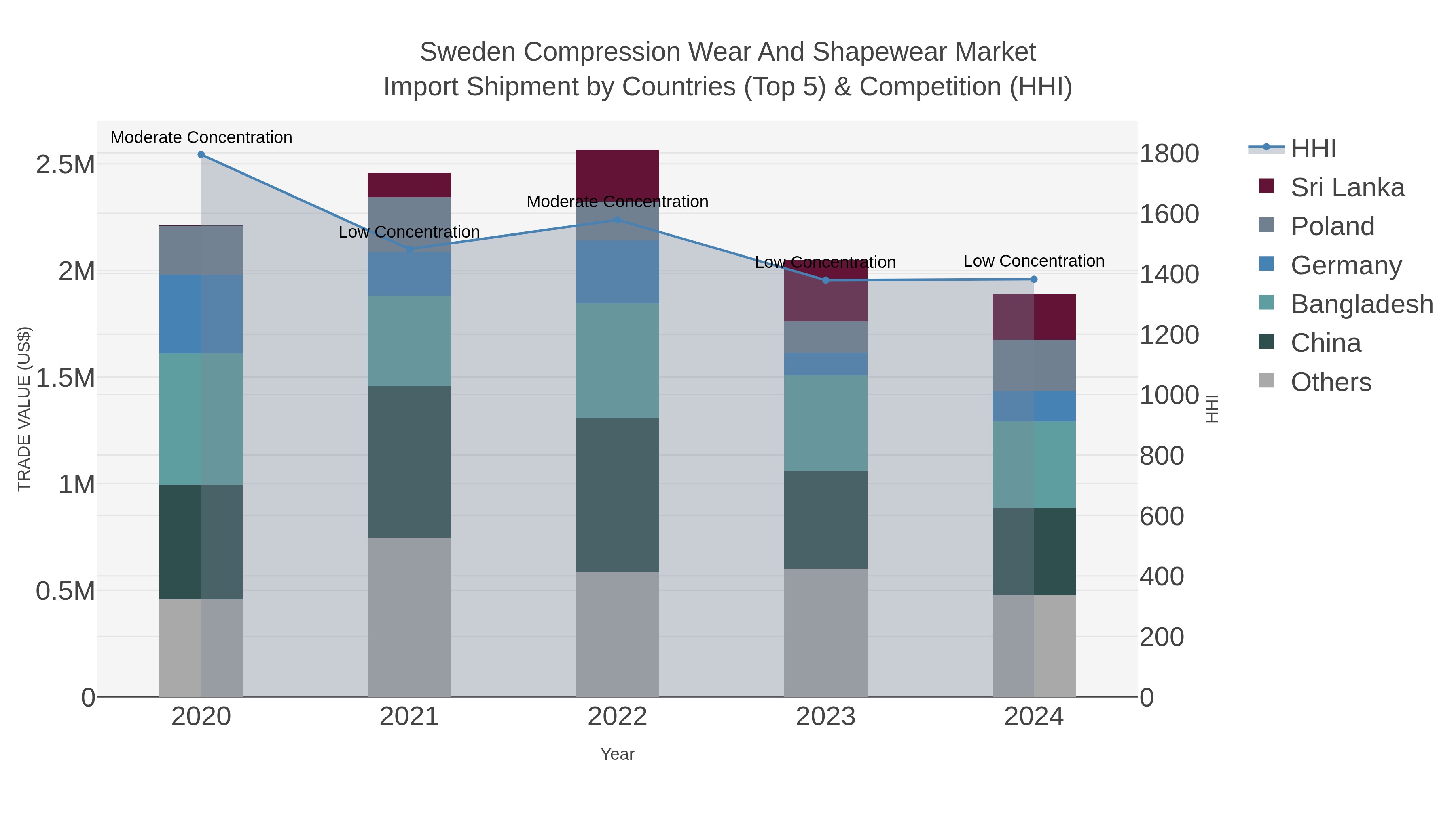 Sweden Compression Wear And Shapewear Market Import Shipment by Countries (Top 5) & Competition (HHI)