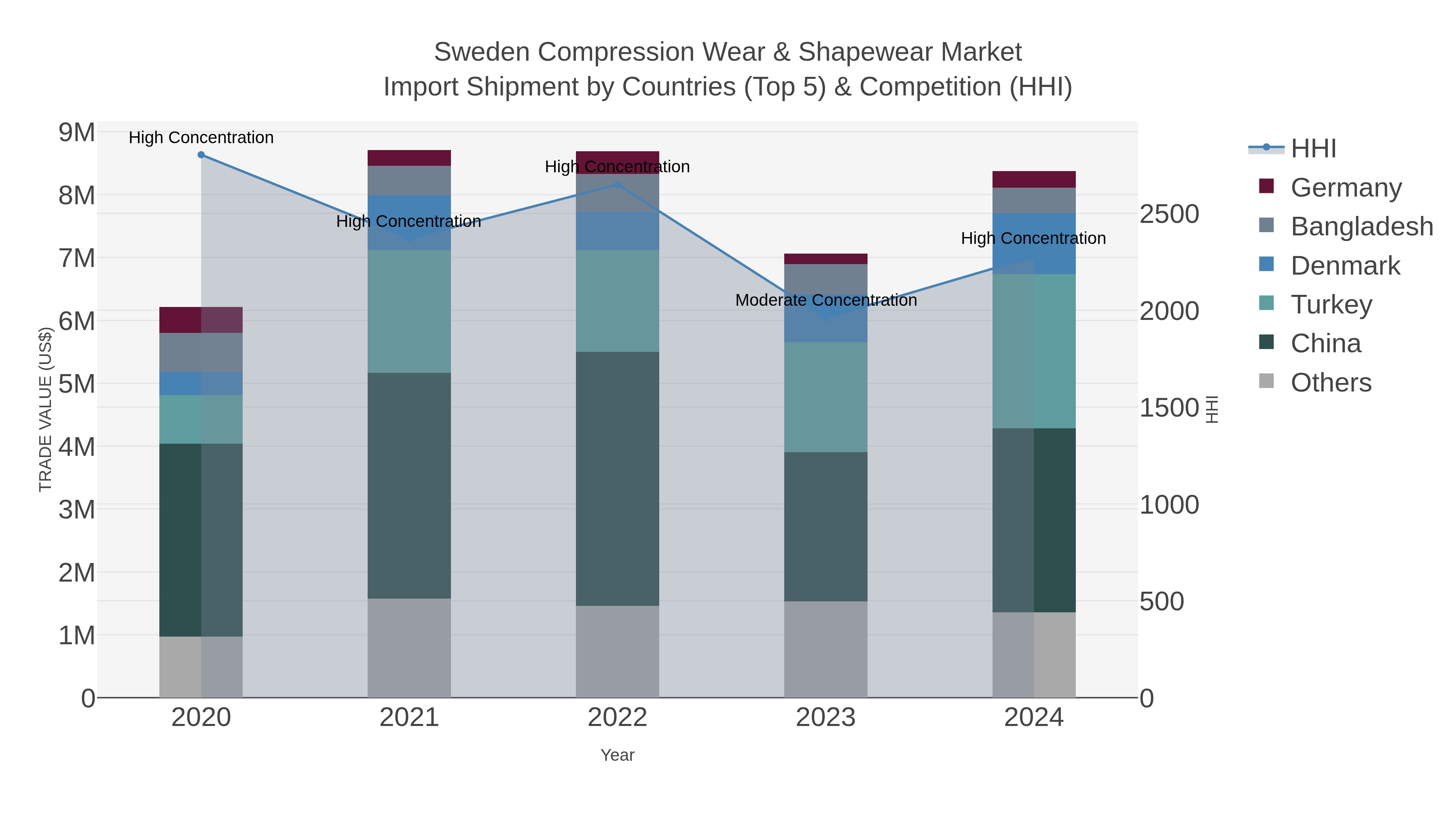 Sweden Compression Wear & Shapewear Market Import Shipment by Countries (Top 5) & Competition (HHI)