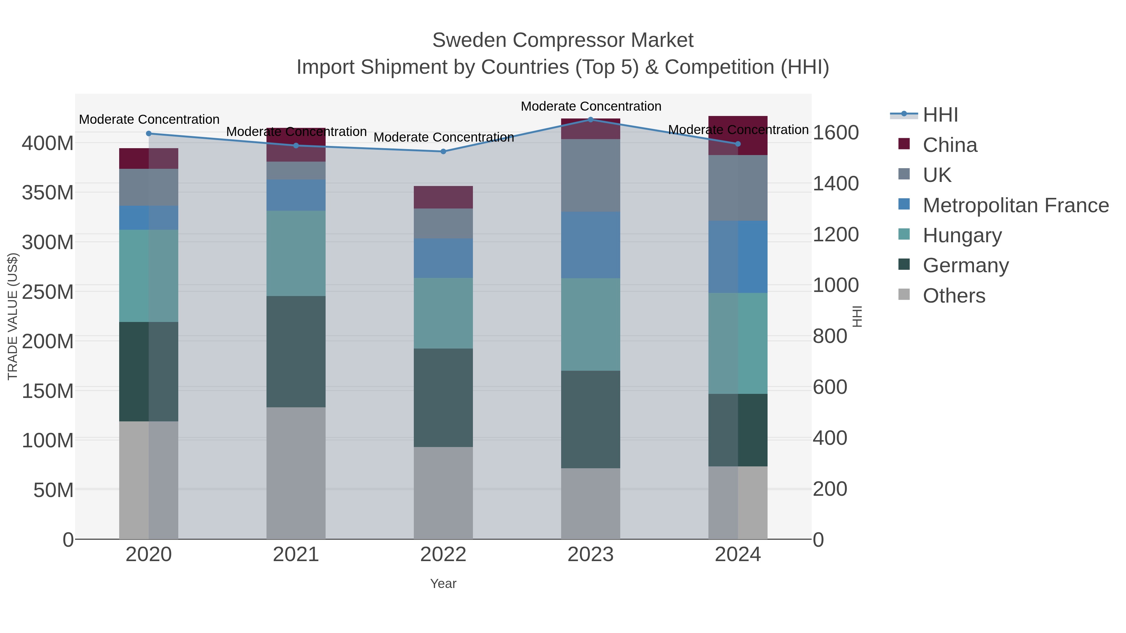 Sweden Compressor Market Import Shipment by Countries (Top 5) & Competition (HHI)