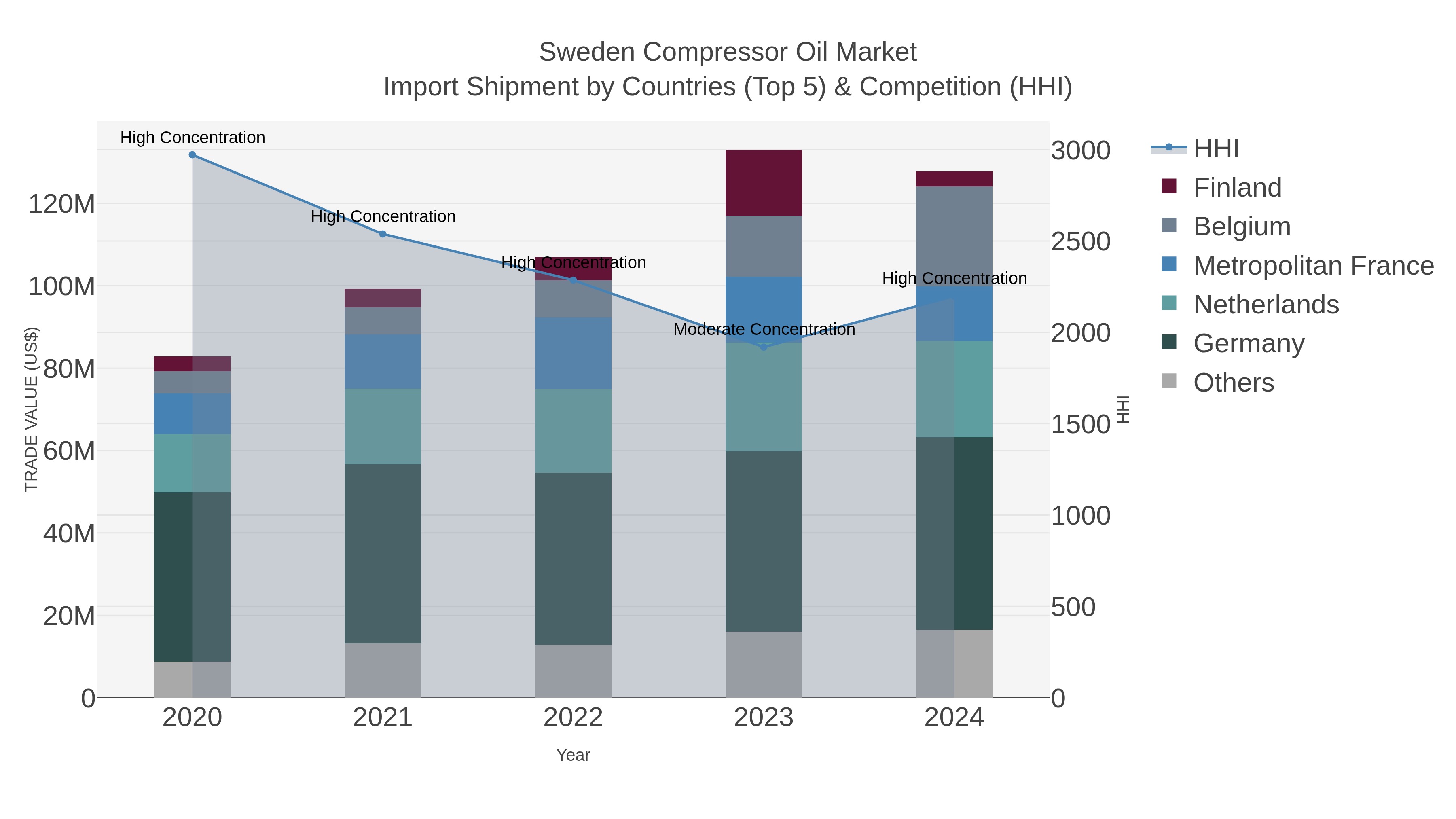 Sweden Compressor Oil Market Import Shipment by Countries (Top 5) & Competition (HHI)