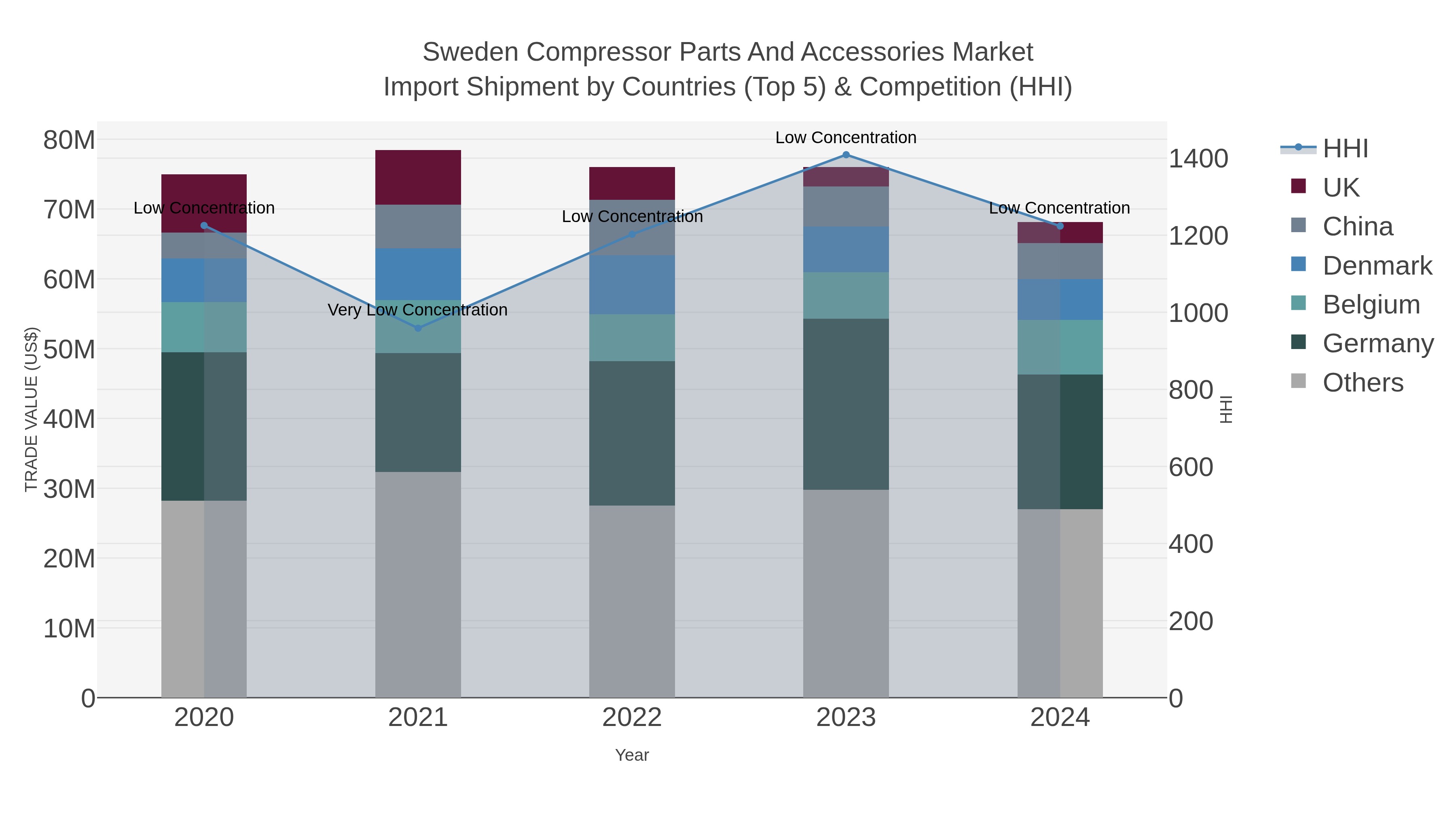 Sweden Compressor Parts And Accessories Market Import Shipment by Countries (Top 5) & Competition (HHI)