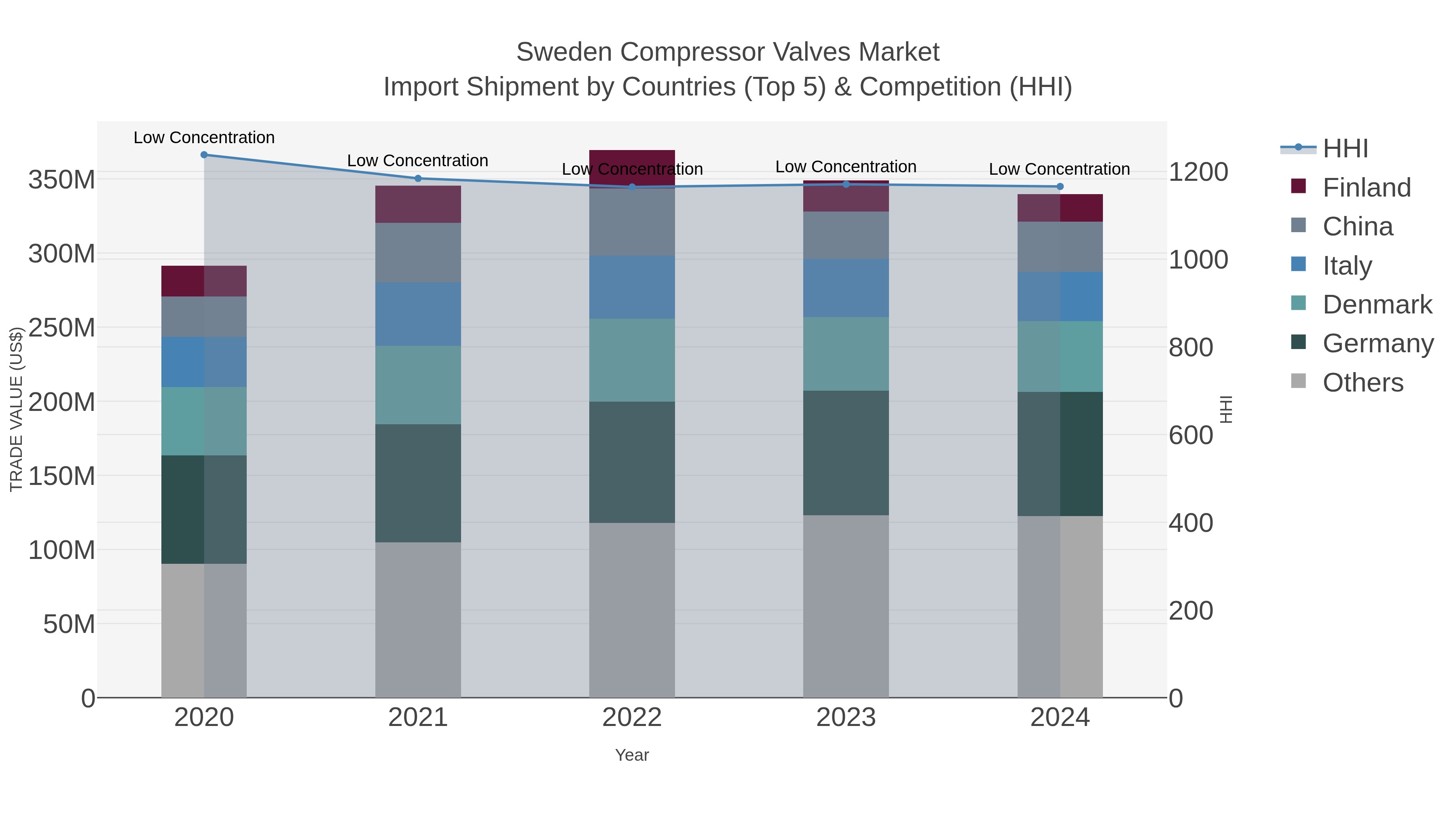 Sweden Compressor Valves Market Import Shipment by Countries (Top 5) & Competition (HHI)