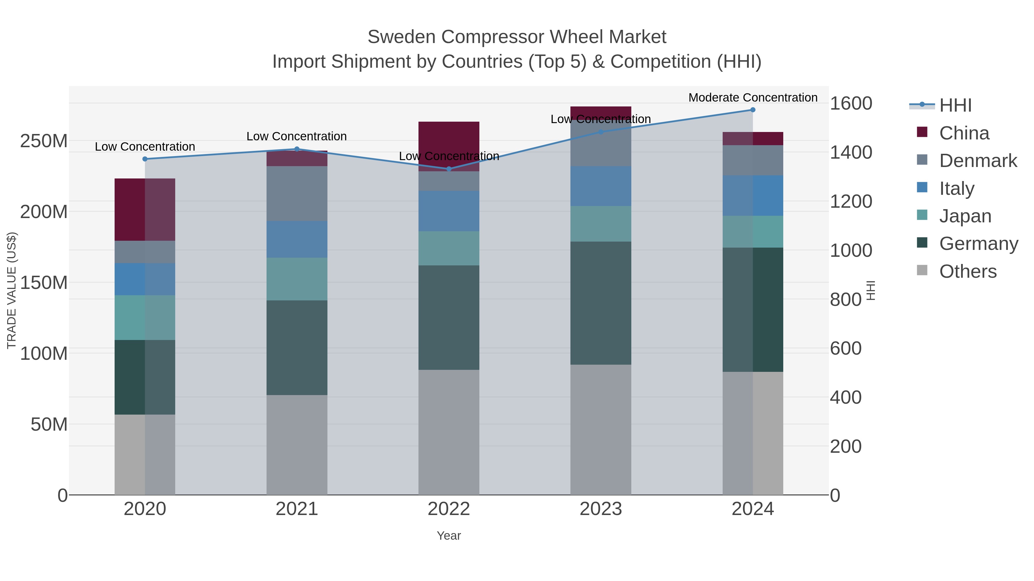 Sweden Compressor Wheel Market Import Shipment by Countries (Top 5) & Competition (HHI)